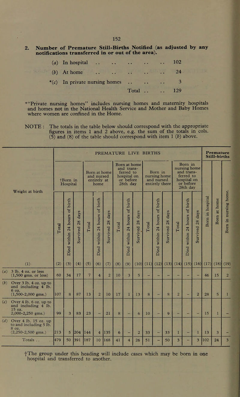 2. Number of Premature Still-Births Notified (as adjusted by any notifications transferred in or out of the area). In hospital 102 W At home 24 (c) In private nursing homes 3 Total .. 129 ♦“Private nursing homes” includes nursing homes and maternity hospitals and homes not in the National Health Service and Mother and Baby Homes where women are confined in the Home. NOTE : The totals in the table below should correspond with the appropriate figures in items 1 and 2 above, e.g. the sum of the totals in cols. (5) and (8) of the table should correspond with item 1 (6) above. Weight at birth (1) PREMATURE LIVE BIRTHS tBorn in Hospital (2) (3) cd •O 00 (4) Born at home and nursed entirely at home (5) (6) >. n t3 (7) Born at home and trans- ferred to hospital on or before 28th day (8) (9) (10) Born in nursing home and nursed entirely there (11) (12) a T3 (13) Born in nursing home and trans- ferred to hospital on or before 28th day (14) (15) >. a T3 (16) Premature Still-births (17) (18) o X sc c o CQ (19) (a) 3 lb. 4 oz. or less (1,500 gms. or less) 60 34 17 10 46 15 (i) Over 3 lb. 4 oz. up to and including 4 lb. 6 oz. (1,500-2,000 gms.) 107 87 13 10 17 13 28 (c) Over 4 lb. 6 oz. up to and including 4 lb. 15 oz. 2,000-2,250 gms.) 99 83 23 21 10 15 (d) Over 4 lb. 15 oz. up to and including 5 lb. 8 oz. (2,250-2,500 gms.) 213 204 144 135 33 33 13 Totals 479 50 391 187 10 168 41 26 51 50 102 24 fThe group under this heading will include cases which may be born in one hospital and transferred to another.