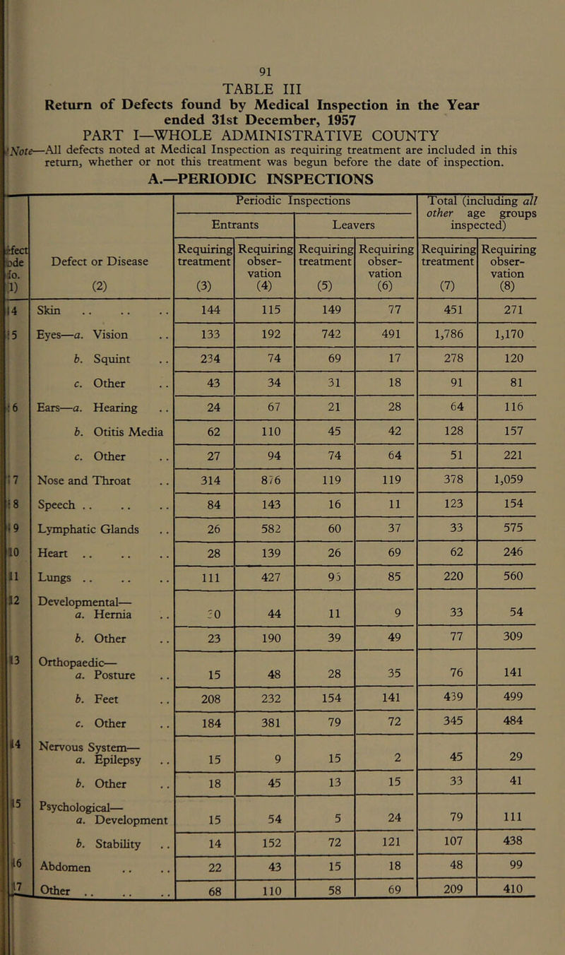 TABLE III Return of Defects found by Medical Inspection in the Year ended 31st December, 1957 PART I—WHOLE ADMINISTRATIVE COUNTY /iVore—All defects noted at Medical Inspection as requiring treatment are included in this renuTij whether or not this treatment was begun before the date of inspection. A.—PERIODIC INSPECTIONS Periodic Inspections Total (including all other age groups inspected) Entrants Leavers Ifcct ode io. il) Defect or Disease (2) Requiring treatment (3) Requiring obser- vation (4) Requiring treatment (5) Requiring obser- vation (6) Requiring treatment (7) Requiring obser- vation (8) 14 Skin 144 115 149 77 451 271 !5 Eyes—a. Vision 133 192 742 491 1,786 1,170 b. Squint 234 74 69 17 278 120 c. Other 43 34 31 18 91 81 i6 Ears—a. Hearing 24 67 21 28 64 116 b. Otitis Media 62 110 45 42 128 157 c. Other 27 94 74 64 51 221 17 Nose and Throat 314 876 119 119 378 1,059 ‘8 Speech .. 84 143 16 11 123 154 19 Lymphatic Glands 26 582 60 37 33 575 to Heart 28 139 26 69 62 246 11 Ltmgs .. 111 427 95 85 220 560 12 Developmental— a. Hernia 20 44 11 9 33 54 b. Other 23 190 39 49 77 309 13 Orthopaedic— a. Posture 15 48 28 35 76 141 b. Feet 208 232 154 141 439 499 c. Other 184 381 79 72 345 484 14 Nervous System— a. Epilepsy 15 9 15 2 45 29 b. Other 18 45 13 15 33 41 15 Psychological— a. Development 15 54 5 24 79 111 b. Stability 14 152 72 121 107 438 16 Abdomen 22 43 15 18 48 99 IL. Odier .. 68 110 58 69 209 410
