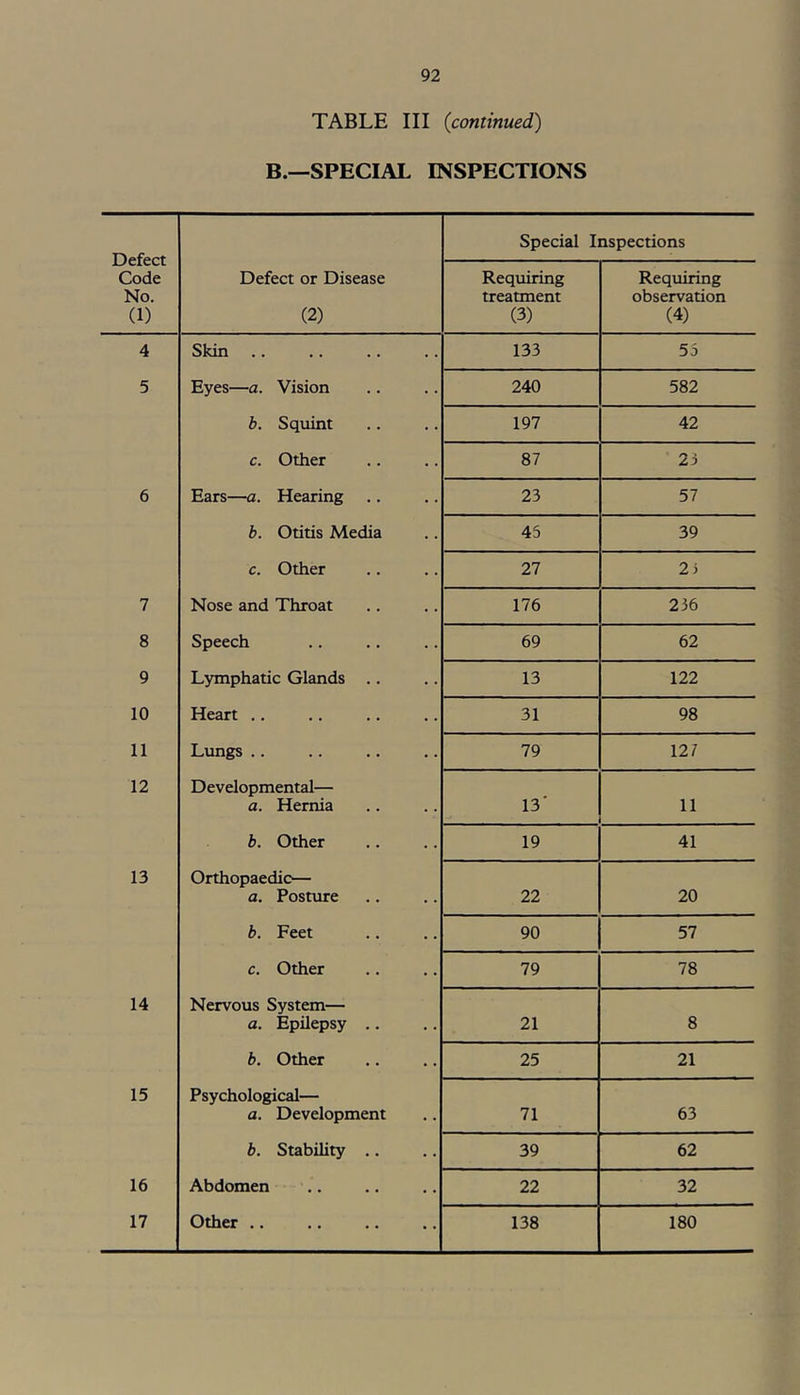 TABLE III {continued) B.—SPECIAL INSPECTIONS Defect Code No. (1) Special Inspections Defect or Disease (2) Requiring treatment (3) Requiring observation (4) 4 Skin .. 133 53 5 Eyes—a. Vision 240 582 b. Squint 197 42 c. Other 87 23 6 Ears—a. Hearing 23 57 b. Otitis Media 45 39 c. Other 27 23 7 Nose and Throat 176 236 8 Speech 69 62 9 Lymphatic Glands .. 13 122 10 Heart .. 31 98 11 Lungs .. 79 127 12 Developmental— a. Hernia 13’ 11 b. Other 19 41 13 Orthopaedic— a. Posture 22 20 b. Feet 90 57 c. Other 79 78 14 Nervous System— a. Epilepsy .. 21 8 b. Other 25 21 15 Psychological— a. Development 71 63 b. Stability .. 39 62 16 Abdomen 22 32
