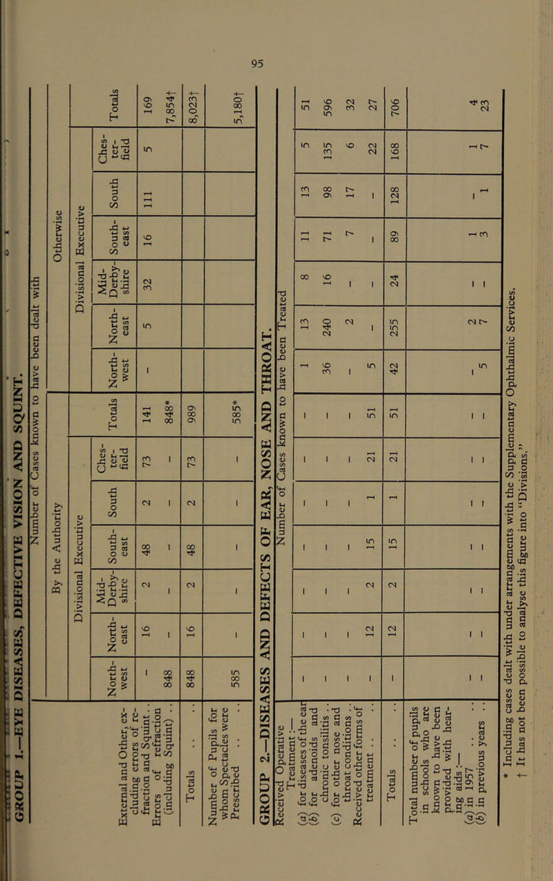 51 596 32 27 706 ^ CO CM in VO oj CO 00 VO f—( CO 00 r-- ‘ ON 1-H 1 128 1 f-H ^ 1 89 ^ CO 00 VO 1 1 24 1 1 13 240 2 255 <N r-1 vO in CO 1 42 in 1 1 1 1 in in 1 1 1 1 1 CM 1 1 1 1 1 1 1 in III-' in 1 1 1 1 1 CM 1 1 CM 1 1 1 CM 1 1 1 1 1 1 1 1 1 1 icauiiciiL (a) for diseases of the ear (b) for adenoids and chronic tonsilitis .. (c) for other nose and throat conditions .. Received other forms of treatment .. Totals Total number of pupils in schools who are known to have been provided with hear- ing aids :— (a) in 1957 (b) in previous years .. * Including cases dealt with under arrangements with the Supplementary Ophthalmic Services, t It has not been possible to analyse this figure into “Divisions.”