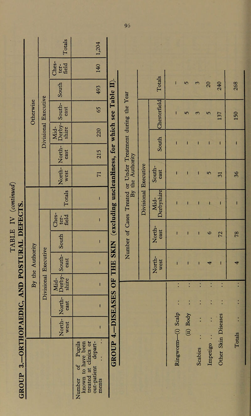 GROUP 3.—ORTHOPAEDIC, AND POSTURAL DEFECTS. 96