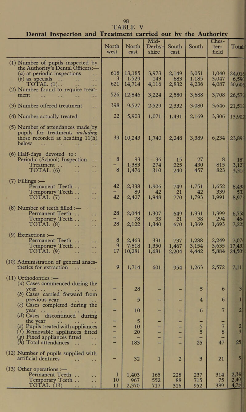 TABLE V Dental Inspection and Treatment carried out by the Authority North west North east Mid- Derby- shire South east South Ches- ter- field Total’ (1) Number of pupils inspected by the Authority’s Dental OlBcers;— (a) at periodic inspections 618 13,185 3,973 2,149 3,051 1,040 24,01( (b) as specials .. 3 1,529 143 683 1,185 3,047 6,59{ TOTAL (1) 621 14,714 4,116 2,832 4,236 4,087 30,60{ (2) Number found to require treat- ment 526 12,846 3,224 2,580 3,688 3,708 26,5721 (3) Number offered treatment 398 9,527 2,529 2,332 3,080 3,646 21,5121 (4) Number actually treated 22 5,903 1,071 1,431 2,169 3,306 13,902! (5) Number of attendances made by pupils for treatment, including 39 those recorded at heading 11(h) 10,243 1,740 2,248 3,389 6,234 23,89: ■ below (6) Half-days devoted to : Periodic (School) Inspection .. 8 93 36 15 27 8 18' Treatment .. - 1,383 274 225 430 815 3,12'! TOTAL (6) 8 1,476 310 240 457 823 3,3M (7) Fillings :— Permanent Teeth .. 42 2,338 1,906 749 1,751 1,652 8,43! 1 Temporary Teeth .. - 89 42 21 42 339 53; i TOTAL (7) 42 2,427 1,948 770 1,793 1,991 8,97:1 (8) Number of teeth filled ;— Permanent Teeth .. 28 2,044 1,307 649 1,331 1,399 6,75! 1 Temporary Teeth .. - 78 33 21 38 294 46-' TOTAL (8) 28 2,122 1,340 670 1,369 1,693 7,22:! (9) Extractions :— Permanent Teeth .. 8 2,463 331 737 1,288 2,249 7,07' Temporary Teeth .. 9 7,818 1,350 1,467 3,154 3,635 17,43' TOTAL (9) 17 10,281 1,681 2,204 4,442 5,884 24,501 (10) Administration of general anaes- thetics for extraction 9 1,714 601 954 1,263 2,572 7,11 (11) Orthodontics :— (a) Cases commenced during the year .. - 28 - - 5 6 3 (i) Cases carried forward from previous year — 5 - - 4 6 1 (c) Cases completed during the year - 10 - - 6 7 2 (d) Cases discontinued during the year - 5 - - — - {e) Pupils treated with apphances - 10 - - 5 7 2: (/) Removable apphances fitted “ 20 — — 5 8 3 (g) Fixed apphances fitted - - - — - - (A) Total attendances .. — 183 - - 25 47 25! (12) Number of pupils supphed with artificial dentures — 32 1 2 3 21 51 (13) Other operations :— 2,34; Permanent Teeth .. 1 1,403 165 228 237 314 Temporary Teeth .. 10 967 552 88 715 75 2,40 TOTAL (13) 11 2,370 717 316 952 389 4,75