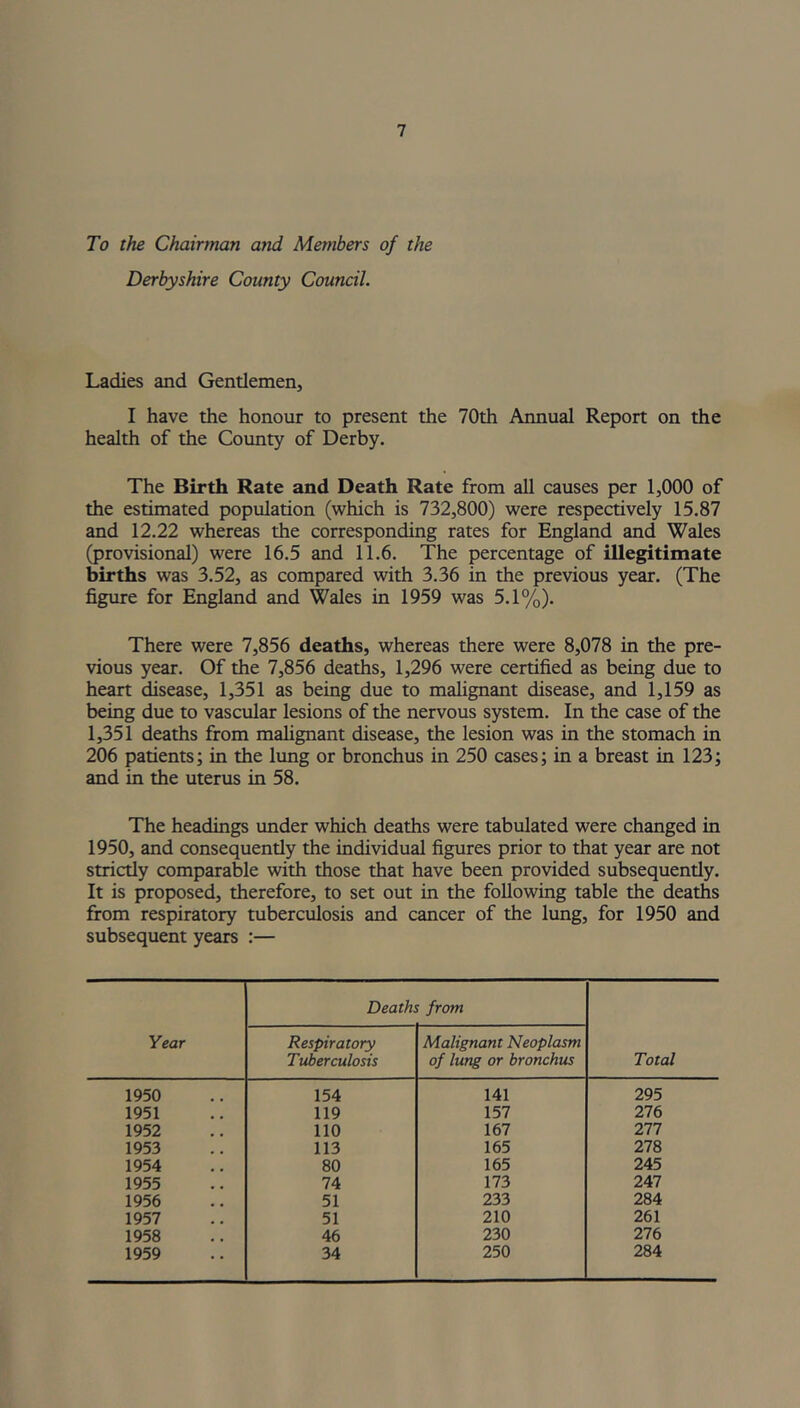 To the Chairman and Members of the Derbyshire County Council. Ladies and Gentlemen, I have the honour to present the 70th Annual Report on the health of the County of Derby. The Birth Rate and Death Rate from all causes per 1,000 of the estimated population (which is 732,800) were respectively 15.87 and 12.22 whereas the corresponding rates for England and Wales (provisional) were 16.5 and 11.6. The percentage of illegitimate births was 3.52, as compared with 3.36 in the previous year. (The figure for England and Wales in 1959 was 5.1%). There were 7,856 deaths, whereas there were 8,078 in the pre- vious year. Of the 7,856 deaths, 1,296 were certified as being due to heart disease, 1,351 as being due to malignant disease, and 1,159 as being due to vascular lesions of the nervous system. In the case of the 1,351 deaths from malignant disease, the lesion was in the stomach in 206 patients; in the lung or bronchus in 250 cases; in a breast in 123; and in the uterus in 58. The headings under which deaths were tabulated were changed in 1950, and consequently the individual figures prior to that year are not strictly comparable with those that have been provided subsequently. It is proposed, therefore, to set out in the following table the deaths from respiratory tuberculosis and cancer of the lung, for 1950 and subsequent years :— Year Deaths from Total Respiratory Tuberculosis Malignant Neoplasm of lung or bronchus 1950 154 141 295 1951 119 157 276 1952 110 167 277 1953 113 165 278 1954 80 165 245 1955 74 173 247 1956 51 233 284 1957 51 210 261 1958 46 230 276 1959 34 250 284