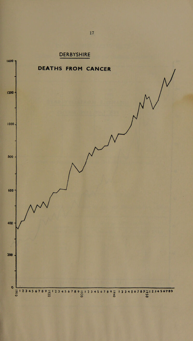 1400 1200 1000 800 600 400 200 0 17 DERBYSHIRE DEATHS FROM CANCER I234567895I234S6789-I234S6789 - 12)4 W Ul ♦ $ 6 7 89^1 2 J4 56789 o