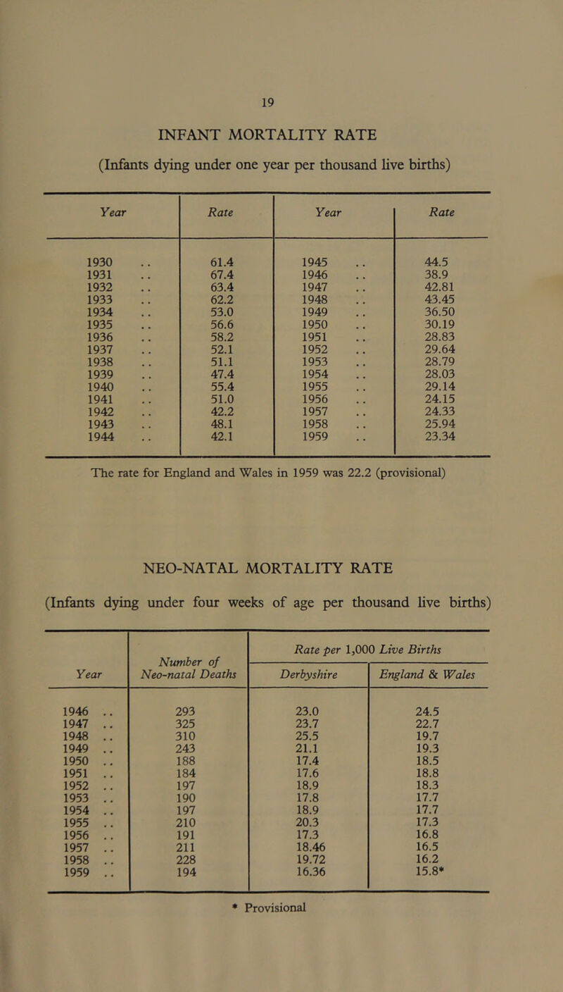 INFANT MORTALITY RATE (Infants dying under one year per thousand live births) Year Rate Year Rate 1930 61.4 1945 44.5 1931 67.4 1946 38.9 1932 63.4 1947 42.81 1933 62.2 1948 43.45 1934 53.0 1949 36.50 1935 56.6 1950 30.19 1936 58.2 1951 28.83 1937 52.1 1952 29.64 1938 51.1 1953 28.79 1939 47.4 1954 28.03 1940 55.4 1955 29.14 1941 51.0 1956 24.15 1942 42.2 1957 24.33 1943 48.1 1958 25.94 1944 42.1 1959 23.34 The rate for England and Wales in 1959 was 22.2 (provisional) NEO-NATAL MORTALITY RATE (Infants dying under four weeks of age per thousand live births) Year Number of Neo-natal Deaths Rate per 1,000 Live Births Derbyshire England & Wales 1946 .. 293 23.0 24.5 1947 .. 325 23.7 22.7 1948 .. 310 25.5 19.7 1949 .. 243 21.1 19.3 1950 .. 188 17.4 18.5 1951 .. 184 17.6 18.8 1952 .. 197 18.9 18.3 1953 .. 190 17.8 17.7 1954 .. 197 18.9 17.7 1955 .. 210 20.3 17.3 1956 .. 191 17.3 16.8 1957 .. 211 18.46 16.5 1958 .. 228 19.72 16.2 1959 .. 194 16.36 15.8* * Provisional