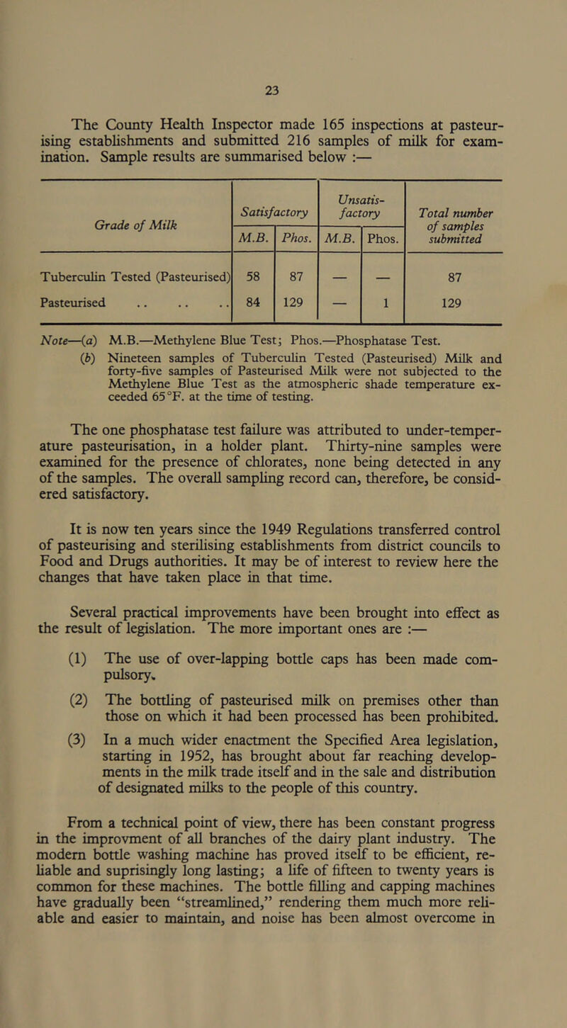 The County Health Inspector made 165 inspections at pasteur- ising establishments and submitted 216 samples of milk for exam- ination. Sample results are summarised below :— Grade of Milk Satisfactory Unsatis- factory Total number of samples submitted M.B. Phos. M.B. Phos. Tuberculin Tested (Pasteurised) 58 87 — — 87 Pasteurised 84 129 — 1 129 Note—(a) M.B.—Methylene Blue Test; Phos.—Phosphatase Test. (b) Nineteen samples of Tuberculin Tested (Pasteurised) Milk and forty-five samples of Pasteurised Milk were not subjected to the Methylene Blue Test as the atmospheric shade temperature ex- ceeded 65 °F. at the time of testing. The one phosphatase test failure was attributed to under-temper- ature pasteurisation, in a holder plant. Thirty-nine samples were examined for the presence of chlorates, none being detected in any of the samples. The overall sampling record can, therefore, be consid- ered satisfactory. It is now ten years since the 1949 Regulations transferred control of pasteurising and sterilising establishments from district councils to Food and Drugs authorities. It may be of interest to review here the changes that have taken place in that time. Several practical improvements have been brought into effect as the result of legislation. The more important ones are :— (1) The use of over-lapping bottle caps has been made com- pulsory. (2) The bottling of pasteurised milk on premises other than those on which it had been processed has been prohibited. (3) In a much wider enactment the Specified Area legislation, starting in 1952, has brought about far reaching develop- ments in the milk trade itself and in the sale and distribution of designated milks to the people of this country. From a technical point of view, there has been constant progress in the improvment of all branches of the dairy plant industry. The modern bottle washing machine has proved itself to be efficient, re- liable and suprisingly long lasting; a life of fifteen to twenty years is common for these machines. The bottle filling and capping machines have gradually been “streamlined,” rendering them much more reli- able and easier to maintain, and noise has been almost overcome in