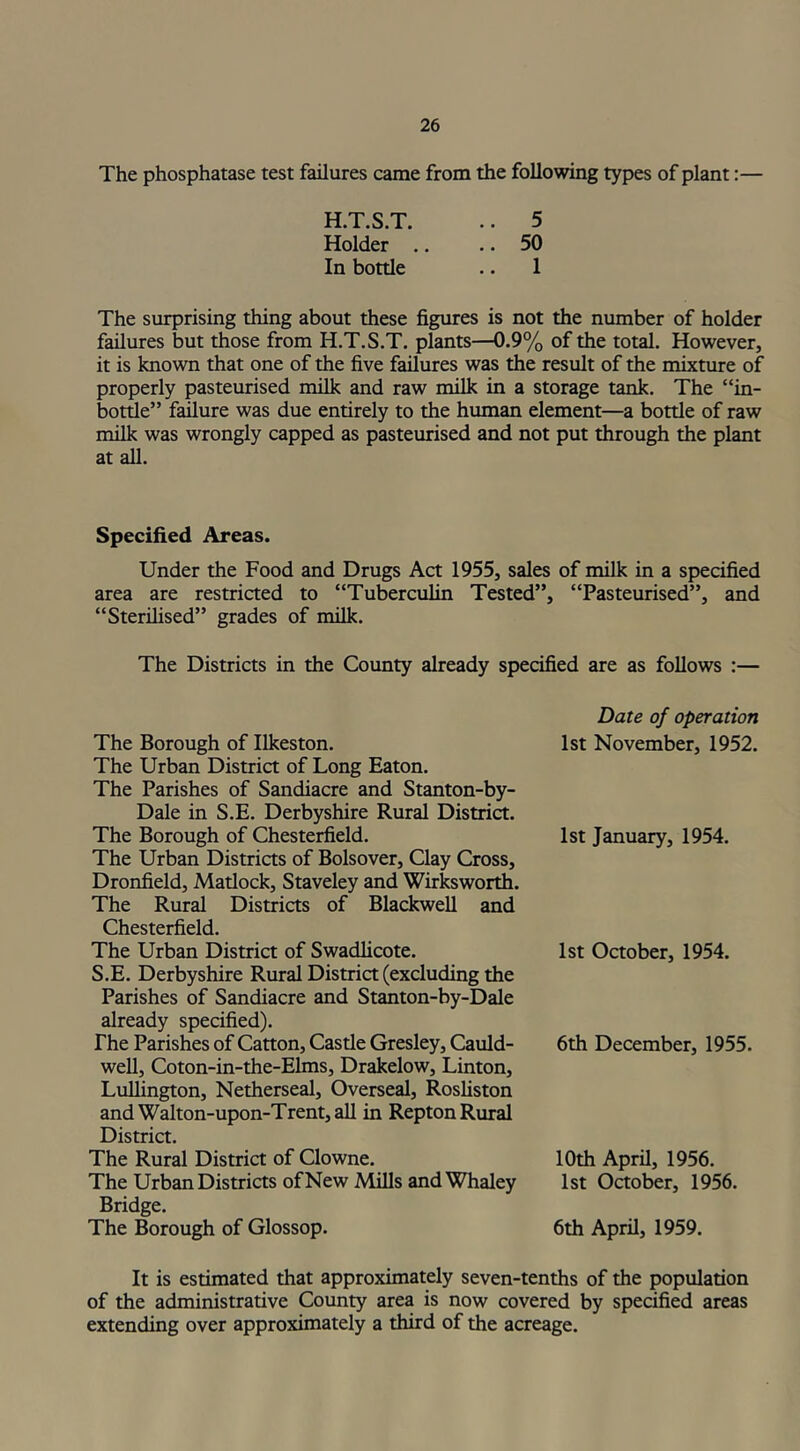 The phosphatase test failures came from the following types of plant:— H.T.S.T. .. 5 Holder .. .. 50 In bottle .. 1 The surprising thing about these figures is not the number of holder failures but those from H.T.S.T. plants—0.9% of the total. However, it is known that one of the five failures was the result of the mixture of properly pasteurised milk and raw milk in a storage tank. The “in- bottle” failure was due entirely to the human element—a bottle of raw milk was wrongly capped as pasteurised and not put through the plant at all. Specified Areas. Under the Food and Drugs Act 1955, sales of milk in a specified area are restricted to “Tuberculin Tested”, “Pasteurised”, and “Sterilised” grades of milk. The Districts in the County already specified are as follows :— The Borough of Ilkeston. The Urban District of Long Eaton. The Parishes of Sandiacre and Stanton-by- Dale in S.E. Derbyshire Rural District. The Borough of Chesterfield. The Urban Districts of Bolsover, Clay Cross, Dronfield, Matlock, Staveley and Wirksworth. The Rural Districts of Blackwell and Chesterfield. The Urban District of Swadlicote. S.E. Derbyshire Rural District (excluding the Parishes of Sandiacre and Stanton-by-Dale already specified). The Parishes of Catton, Castle Gresley, Cauld- well, Coton-in-the-Elms, Drakelow, Linton, Lullington, Netherseal, Overseal, Rosliston and Walton-upon-Trent, all in Repton Rural District. The Rural District of Clowne. The Urban Districts of New Mills and Whaley Bridge. The Borough of Glossop. Date of operation 1st November, 1952. 1st January, 1954. 1st October, 1954. 6th December, 1955. 10th April, 1956. 1st October, 1956. 6th April, 1959. It is estimated that approximately seven-tenths of the population of the administrative County area is now covered by specified areas extending over approximately a third of the acreage.