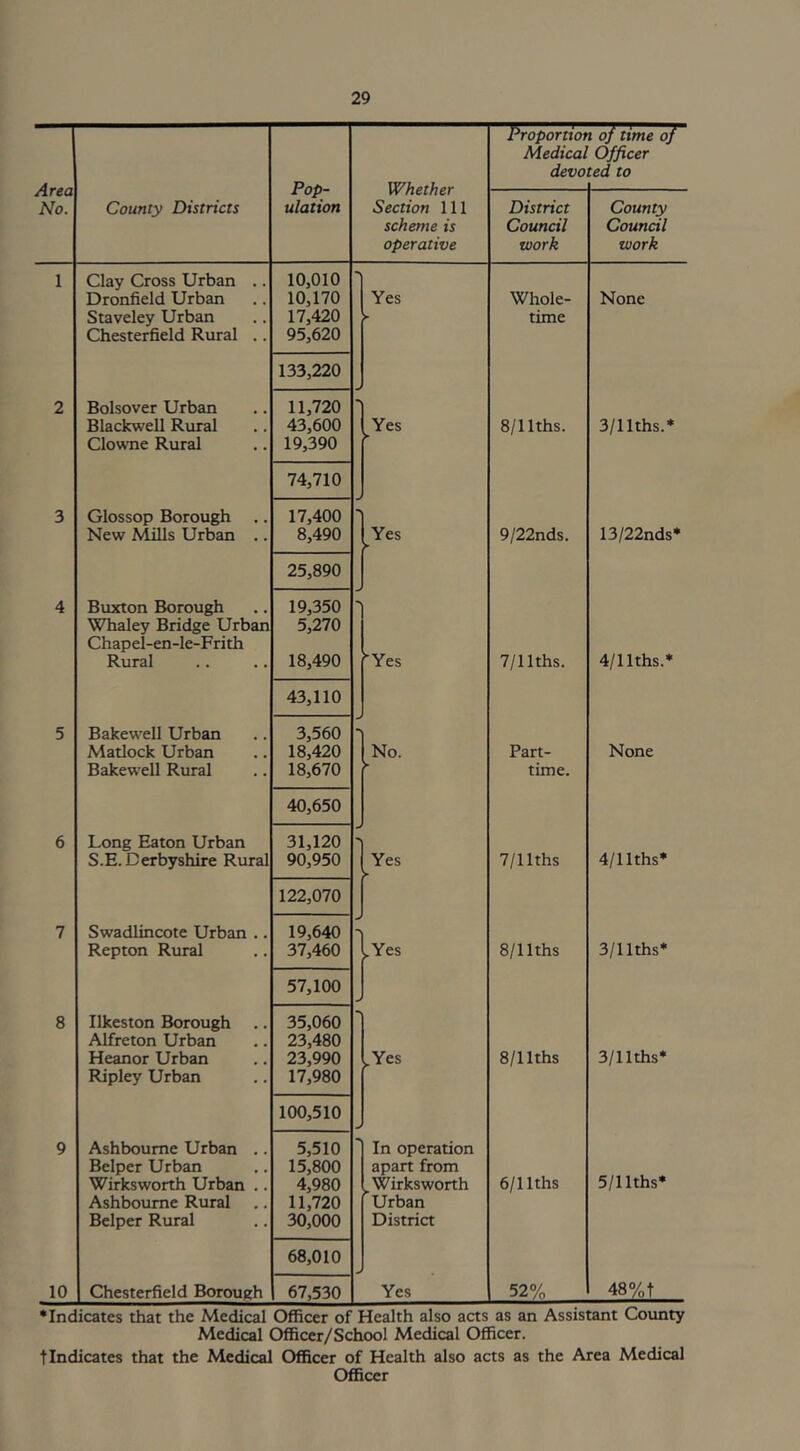 Area No. Pop- ulation Whether Section 111 scheme is operative Proportiot Medical devo of time of Officer ted to County Districts District Council work County Council work 1 Clay Cross Urban .. Dronfield Urban Staveley Urban Chesterfield Rural .. 10,010 10,170 17,420 95,620 Yes ► Whole- time None 133,220 2 Bolsover Urban Blackwell Rural Clowne Rural 11,720 43,600 19,390 ■N Yes 8/llths. 3/llths.* 74,710 3 Glossop Borough New Mills Urban .. 17,400 8,490 1 Yes 9/22nds. 13/22nds* 25,890 4 Buxton Borough Whaley Bridge Urban Chapel-en-le-Frith Rural 19,350 5,270 18,490 - Yes 7/llths. 4/llths.* 43,110 5 Bakewell Urban Matlock Urban Bakewell Rural 3,560 18,420 18,670 N No. ► Part- time. None 40,650 6 Long Eaton Urban S.E. Derbyshire Rural 31,120 90,950 1 Yes 7/llths 4/llths* 122,070 7 Swadlincote Urban .. Repton Rural 19,640 37,460 „Yes 8/llths 3/llths* 57,100 8 Ilkeston Borough .. Alfreton Urban Heanor Urban Ripley Urban 35,060 23,480 23,990 17,980 „Yes 8/llths 3/llths* 100,510 9 Ashbourne Urban .. Belper Urban Wirksworth Urban .. Ashbourne Rural Belper Rural 5,510 15,800 4,980 11,720 30,000 In operation apart from Wirksworth Urban District 6/llths 5/llths* 68,010 10 Chesterfield Borough 67,530 Yes 52% 48%f ’Indicates that the Medical Officer of Health also acts as an Assistant County Medical Officer/School Medical Officer. t Indicates that the Medical Officer of Health also acts as the Area Medical Officer