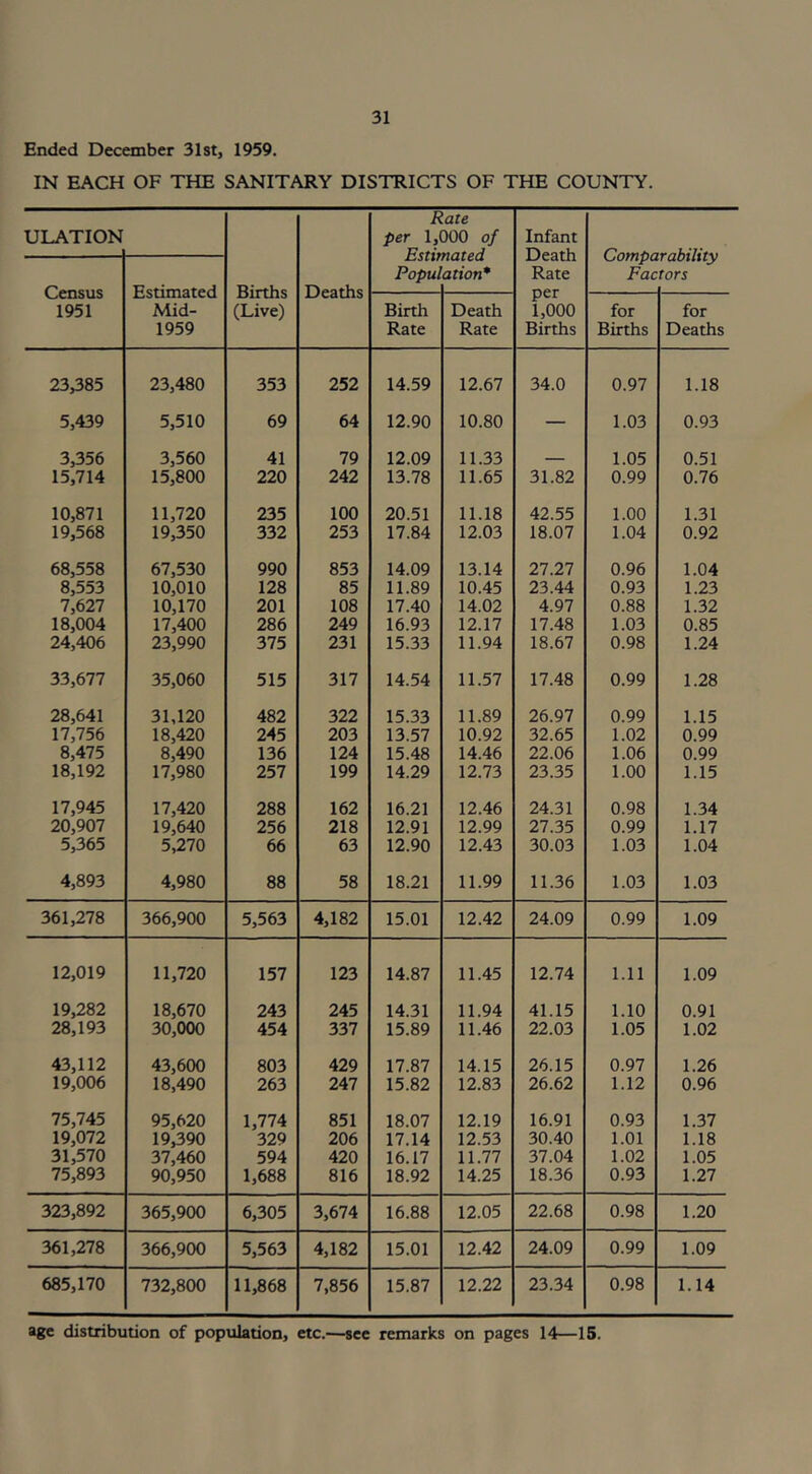 Ended December 31st, 1959. IN EACH OF THE SANITARY DISTRICTS OF THE COUNTY. ULATION Births (Live) Deaths Rate per 1,000 of Infant Death Rate per 1,000 Births Census 1951 Estimated Mid- 1959 Popul ation* Fac tors Birth Rate Death Rate for Births for Deaths 23,385 23,480 353 252 14.59 12.67 34.0 0.97 1.18 5,439 5,510 69 64 12.90 10.80 — 1.03 0.93 3,356 3,560 41 79 12.09 11.33 1.05 0.51 15,714 15,800 220 242 13.78 11.65 31.82 0.99 0.76 10,871 11,720 235 100 20.51 11.18 42.55 1.00 1.31 19,568 19,350 332 253 17.84 12.03 18.07 1.04 0.92 68,558 67,530 990 853 14.09 13.14 27.27 0.96 1.04 8,553 10,010 128 85 11.89 10.45 23.44 0.93 1.23 7,627 10,170 201 108 17.40 14.02 4.97 0.88 1.32 18,004 17,400 286 249 16.93 12.17 17.48 1.03 0.85 24,406 23,990 375 231 15.33 11.94 18.67 0.98 1.24 33,677 35,060 515 317 14.54 11.57 17.48 0.99 1.28 28,641 31,120 482 322 15.33 11.89 26.97 0.99 1.15 17,756 18,420 245 203 13.57 10.92 32.65 1.02 0.99 8,475 8,490 136 124 15.48 14.46 22.06 1.06 0.99 18,192 17,980 257 199 14.29 12.73 23.35 1.00 1.15 17,945 17,420 288 162 16.21 12.46 24.31 0.98 1.34 20,907 19,640 256 218 12.91 12.99 27.35 0.99 1.17 5,365 5,270 66 63 12.90 12.43 30.03 1.03 1.04 4,893 4,980 88 58 18.21 11.99 11.36 1.03 1.03 361,278 366,900 5,563 4,182 15.01 12.42 24.09 0.99 1.09 12,019 11,720 157 123 14.87 11.45 12.74 1.11 1.09 19,282 18,670 243 245 14.31 11.94 41.15 1.10 0.91 28,193 30,000 454 337 15.89 11.46 22.03 1.05 1.02 43,112 43,600 803 429 17.87 14.15 26.15 0.97 1.26 19,006 18,490 263 247 15.82 12.83 26.62 1.12 0.96 75,745 95,620 1,774 851 18.07 12.19 16.91 0.93 1.37 19,072 19,390 329 206 17.14 12.53 30.40 1.01 1.18 31,570 37,460 594 420 16.17 11.77 37.04 1.02 1.05 75,893 90,950 1,688 816 18.92 14.25 18.36 0.93 1.27 323,892 365,900 6,305 3,674 16.88 12.05 22.68 0.98 1.20 361,278 366,900 5,563 4,182 15.01 12.42 24.09 0.99 1.09 685,170 732,800 11,868 7,856 15.87 12.22 23.34 0.98 1.14 age distribution of population, etc.—see remarks on pages 14—15.