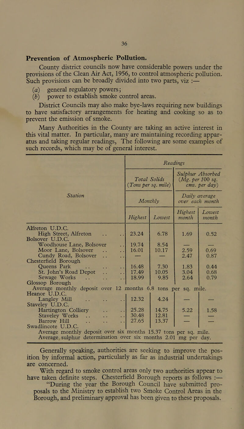 Prevention of Atmospheric Pollution. County district councils now have considerable powers under the provisions of the Clean Air Act, 1956, to control atmospheric pollution. Such provisions can be broadly divided into two parts, viz :— (a) general regulatory powers; (b) power to establish smoke control areas. District Councils may also make bye-laws requiring new buildings to have satisfactory arrangements for heating and cooking so as to prevent the emission of smoke. Many Authorities in the County are taking an active interest in this vital matter. In particular, many are maintaining recording appar- atus and taking regular readings, The following are some examples of such records, which may be of general interest. Reac lings Total Solids (Tons per sq. mile) Sulphur Absorbed (Mg. per 700 sq. cms. per day) Station Monthly Daily average over each month Highest Lowest Highest month Lowest month Alfreton U.D.C. High Street, Alfreton 23.24 6.78 1.69 0.52 Bolsover U.D.C. Woodhouse Lane, Bolsover 19.74 8.54 — — Moor Lane, Bolsover 16.01 10.17 2.59 0.69 Cundy Road, Bolsover Chesterfield Borough — — 2.47 0.87 Queens Park 16.48 7.30 1.83 0.44 St. John’s Road Depot 17.49 10.05 3.04 0.68 Sewage Works 18.99 9.85 2.64 0.79 Glossop Borough Average monthly deposit over 12 months 6.8 tons per sq. mile. Heanor U.D.C. Langley Mill Staveley U.D.C. 12.32 4.24 — — Hartington Colliery 25.28 14.75 5.22 1.58 Staveley Works 30.48 12.81 — — Barrow Hill Swadlincote U.D.C. 27.65 13.37 — — Average monthly deposit over six months 15.37 tons per sq. mile. Average sulphur determination over six months 2.01 mg per day. Generally speaking, authorities are seeking to improve the pos- ition by informal action, particularly as far as industrial undertakings are concerned. With regard to smoke control areas only two authorities appear to have taken definite steps. Chesterfield Borough reports as follows :— “During the year the Borough Council have submitted pro- posals to the Ministry to establish two Smoke Control Areas in the Borough, and preliminary approval has been given to these proposals.