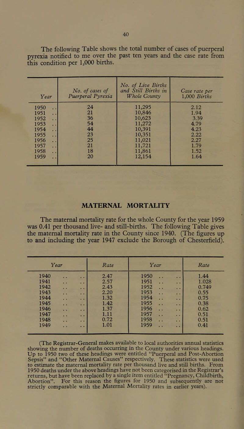 The following Table shows the total number of cases of puerperal pyrexia notified to me over the past ten years and the case rate from this condition per 1,000 births. Year No. of cases of Puerperal Pyrexia No. of Live Births and Still Births in Whole County Case rate per 1,000 Births 1950 .. 24 11,295 2.12 1951 .. 21 10,846 1.94 1952 .. 36 10,623 3.39 1953 .. 54 11,272 4.79 1954 .. 44 10,391 4.23 1955 .. 23 10,351 2.22 1956 .. 25 11,021 2.27 1957 .. 21 11,721 1.79 1958 .. 18 11,861 1.52 1959 .. 20 12,154 1.64 MATERNAL MORTALITY The maternal mortality rate for the whole County for the year 1959 was 0.41 per thousand five- and still-births. The following Table gives the maternal mortality rate in the County since 1940. (The figures up to and including the year 1947 exclude the Borough of Chesterfield). Year Rate Year Rate 1940 2.47 1950 .. 1.44 1941 2.57 1951 .. 1.028 1942 2.43 1952 .. 0.749 1943 2.20 1953 .. 0.55 1944 1.32 1954 .. 0.75 1945 1.42 1955 .. 0.38 1946 1.37 1956 .. 0.62 1947 1.11 1957 .. 0.51 1948 0.72 1958 .. 0.51 1949 1.01 1959 .. 0.41 (The Registrar-General makes available to local authorities annual statistics showing the number of deaths occurring in the County under various headings. Up to 1950 two of these headings were entitled “Puerperal and Post-Abortion Sepsis” and “Other Maternal Causes” respectively. These statistics were used to estimate the maternal mortality rate per thousand live and still births. From 1950 deaths under the above headings have not been categorised in the Registrar’s returns, but have been replaced by a single item entitled “Pregnancy, Childbirth, Abortion”. For this reason the figures for 1950 and subsequently are not strictly comparable with the Maternal Mortality rates in earlier years).