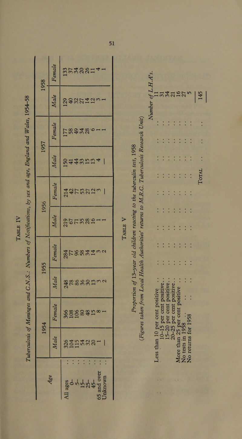 Tuberculosis of Meninges and C.N.S.: Numbers of Notifications, by sex and age, England and Wales, 1954—58 00 Female nt^^ovorH^^ F—< O' “ r-H Male ONOCMt^^CMcO^ CM ^ CO CM *-4 i-h Female t^OOON^COO^rH rS ON *—< Male O >-i S' coin m S* 1 IflTfTf | 1956 Female TT CM r- CO t- CM CO I r-< r- in cm —< CM Male ONt^^inWOrHrS VO CO CM »-H CM 1955 Female ^r^vooo^^cocM 00 t» On in CO r—t CM Male OpOOvOvOOCOCOCM ^ r* oo co co CM 1954 Female oo \o o oo in oo fh 'OOOOOTj'H CO < H Male orrm^cMO^ | CM O —< in CO CM CO H H * All ages 0- 5- 15- 25- 45- 65 and over .. Unknown aj co co cm ^ cm in Tj< I v> V. a in £ O' «o ^ ^ 8 •5 fe ■3 *§ 5 ^ i o; I si w § h •I5 3 8 I <u <u X. V. K % <a 2 3 -5 fR C ^ § v3 -s: 3 » o x: W ►£* Q ^ 2