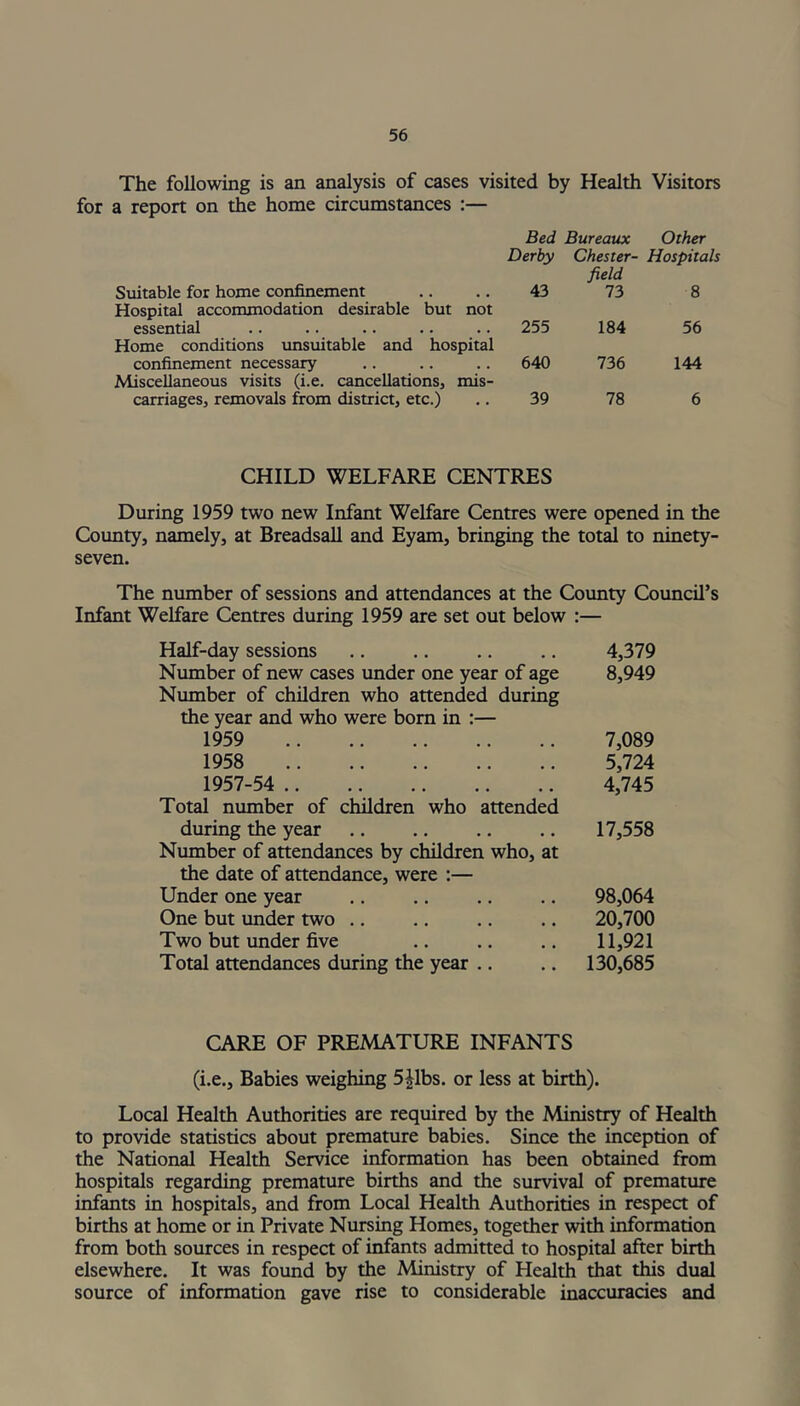 The following is an analysis of cases visited by Health Visitors for a report on the home circumstances :— Bed Bureaux Other Derby Chester- Hospitals field Suitable for home confinement Hospital accommodation desirable but not 43 73 8 essential Home conditions unsuitable and hospital 255 184 56 confinement necessary Miscellaneous visits (i.e. cancellations, mis- 640 736 144 carriages, removals from district, etc.) 39 78 6 CHILD WELFARE CENTRES During 1959 two new Infant Welfare Centres were opened in the County, namely, at Breadsall and Eyam, bringing the total to ninety- seven. The number of sessions and attendances at the County Council’s Infant Welfare Centres during 1959 are set out below :— Half-day sessions 4,379 Number of new cases under one year of age 8,949 Number of children who attended during the year and who were born in :— 1959 7,089 1958 5,724 1957-54 4,745 Total number of children who attended during the year 17,558 Number of attendances by children who, at the date of attendance, were :— Under one year 98,064 One but under two 20,700 Two but under five 11,921 Total attendances during the year .. 130,685 CARE OF PREMATURE INFANTS (i.e.. Babies weighing 5£lbs. or less at birth). Local Health Authorities are required by the Ministry of Health to provide statistics about premature babies. Since the inception of the National Health Service information has been obtained from hospitals regarding premature births and the survival of premature infants in hospitals, and from Local Health Authorities in respect of births at home or in Private Nursing Homes, together with information from both sources in respect of infants admitted to hospital after birth elsewhere. It was found by the Ministry of Plealth that this dual source of information gave rise to considerable inaccuracies and