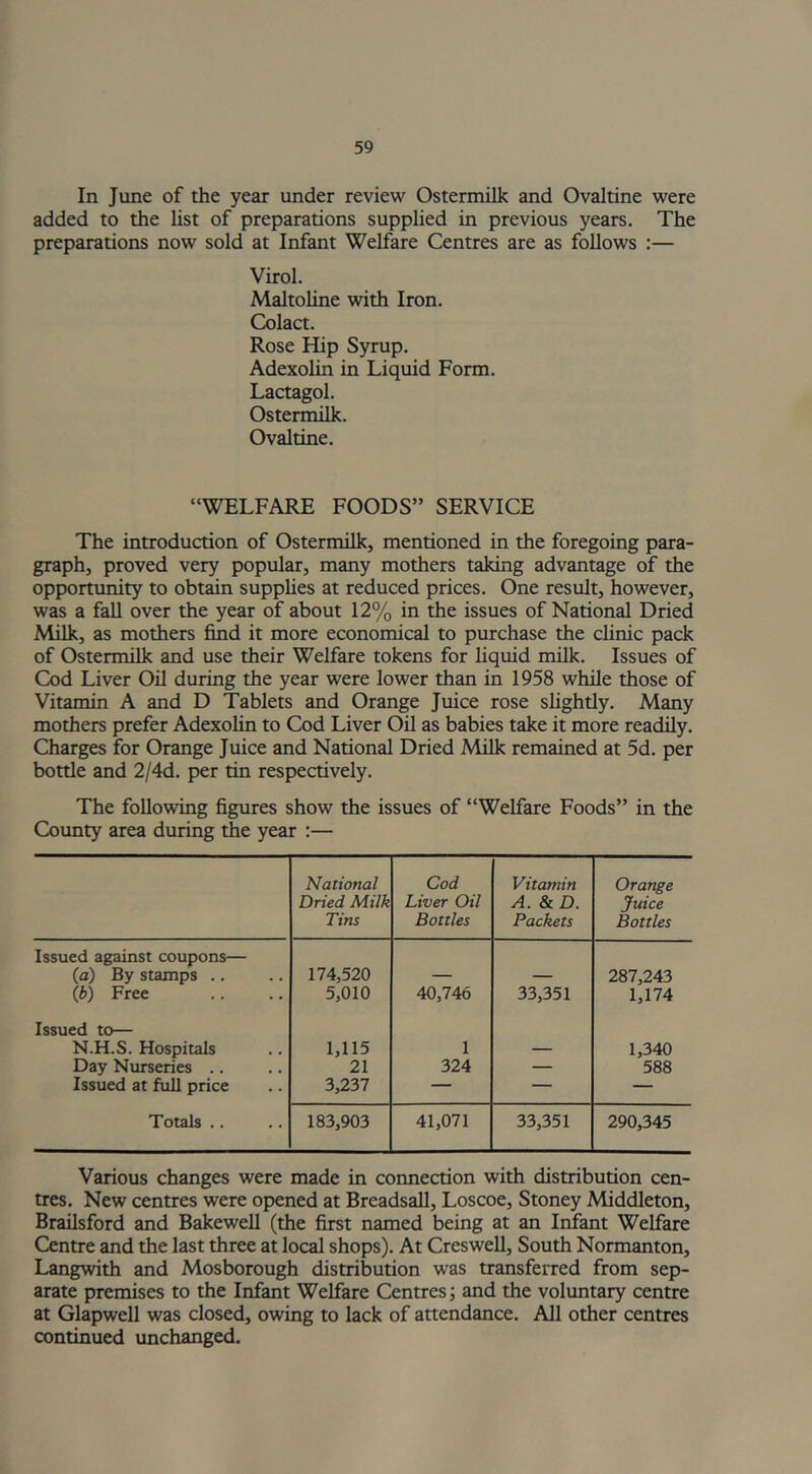 In June of the year under review Ostermilk and Ovaltine were added to the list of preparations supplied in previous years. The preparations now sold at Infant Welfare Centres are as follows :— Virol. Maltoline with Iron. Colact. Rose Hip Syrup. Adexolin in Liquid Form. Lactagol. Ostermilk. Ovaltine. “WELFARE FOODS” SERVICE The introduction of Ostermilk, mentioned in the foregoing para- graph, proved very popular, many mothers taking advantage of the opportunity to obtain supplies at reduced prices. One result, however, was a fall over the year of about 12% in the issues of National Dried Milk, as mothers find it more economical to purchase the clinic pack of Ostermilk and use their Welfare tokens for liquid milk. Issues of Cod Liver Oil during the year were lower than in 1958 while those of Vitamin A and D Tablets and Orange Juice rose slightly. Many mothers prefer Adexolin to Cod Liver Oil as babies take it more readily. Charges for Orange Juice and National Dried Milk remained at 5d. per bottle and 2/4d. per tin respectively. The following figures show the issues of “Welfare Foods” in the County area during the year :— National Dried Milk Tins Cod Liver Oil Bottles Vitamin A. & D. Packets Orange Juice Bottles Issued against coupons— (a) By stamps .. (b) Free 174,520 5,010 40,746 33,351 287,243 1,174 Issued to— N.H.S. Hospitals Day Nurseries Issued at full price 1,115 21 3,237 1 324 — 1,340 588 Totals .. 183,903 41,071 33,351 290,345 Various changes were made in connection with distribution cen- tres. New centres were opened at Breadsall, Loscoe, Stoney Middleton, Brailsford and Bakewell (the first named being at an Infant Welfare Centre and the last three at local shops). At Creswell, South Normanton, Langwith and Mosborough distribution was transferred from sep- arate premises to the Infant Welfare Centres; and the voluntary centre at Glapwell was closed, owing to lack of attendance. All other centres continued unchanged.