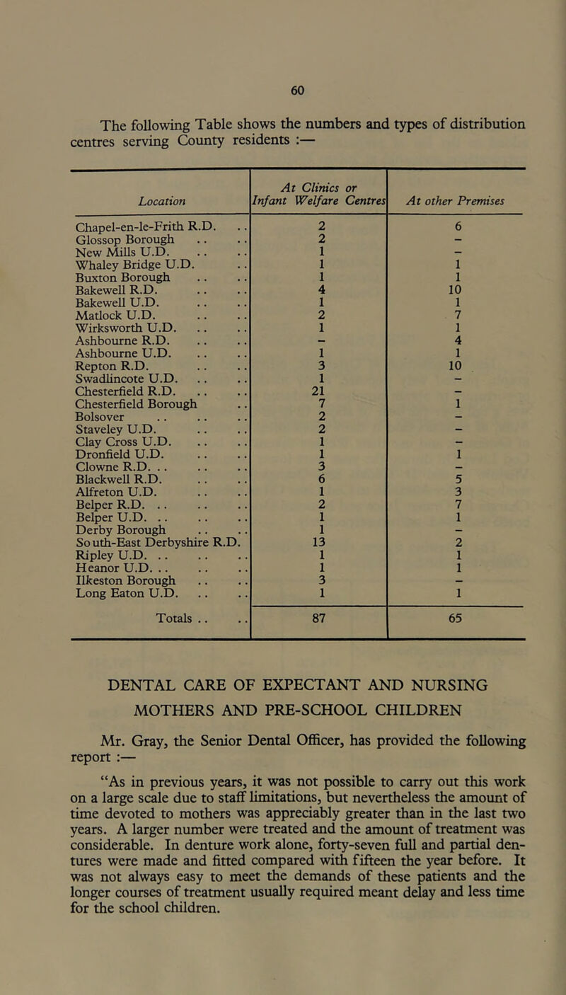 The following Table shows the numbers and types of distribution centres serving County residents :— Location At Clinics or Infant Welfare Centres At other Premises Chapel-en-le-Frith R.D. 2 6 Glossop Borough 2 - New Mills U.D. 1 - Whaley Bridge U.D. 1 1 Buxton Borough 1 1 Bakewell R.D. 4 10 Bakewell U.D. 1 1 Matlock U.D. 2 7 Wirksworth U.D. 1 1 Ashbourne R.D. - 4 Ashbourne U.D. 1 1 Repton R.D. 3 10 Swadlincote U.D. 1 — Chesterfield R.D. 21 — Chesterfield Borough 7 1 Bolsover 2 - Staveley U.D. 2 - Clay Cross U.D. 1 - Dronfield U.D. 1 1 Clowne R.D. .. 3 — Blackwell R.D. 6 5 Alfreton U.D. 1 3 Belper R.D. .. 2 7 Belper U.D. .. 1 1 Derby Borough 1 - South-East Derbyshire R.D. 13 2 Ripley U.D. .. 1 1 Heanor U.D. .. 1 1 Ilkeston Borough 3 - Long Eaton U.D. 1 1 Totals .. 87 65 DENTAL CARE OF EXPECTANT AND NURSING MOTHERS AND PRE-SCHOOL CHILDREN Mr. Gray, the Senior Dental Officer, has provided the following report :— “As in previous years, it was not possible to carry out this work on a large scale due to staff limitations, but nevertheless the amount of time devoted to mothers was appreciably greater than in the last two years. A larger number were treated and the amount of treatment was considerable. In denture work alone, forty-seven full and partial den- tures were made and fitted compared with fifteen the year before. It was not always easy to meet the demands of these patients and the longer courses of treatment usually required meant delay and less time for the school children.