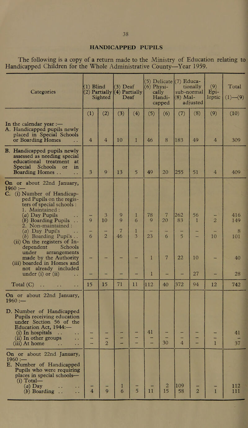 HANDICAPPED PUPILS The following is a copy of a return made to the Ministry of Education relating to Handicapped Children for the Whole Administrative County—Year 1959. Categories (1) Blind (2) Partially Sighted (3) Deaf (4) Partially Deaf (5) Delicate (6) Physi- cally Handi- capped (7) Educa- tionally sub-normal (8) Mal- adjusted (9) Epi- leptic Total (1)—(9) (1) (2) (3) (4) (5) (6) (7) (8) (9) (10) In the calendar year :— A. Handicapped pupils newly placed in Special Schools or Boarding Homes 4 4 10 1 46 8 183 49 4 309 B. Handicapped pupils newly assessed as needing special educational treatment at Special Schools or in Boarding Homes . . 3 9 13 5 49 20 255 51 4 409 On or about 22nd January, 1960 :— C. (i) Number of Handicap- ped Pupils on the regis- ters of special schools: 1. Maintained : (a) Day Pupils 3 9 1 78 7 262 56 416 (b) Boarding Pupils .. 9 10 9 6 9 20 83 1 2 149 2. Non-maintained : (a) Day Pupils 7 1 8 (b) Boarding Pupils .. 6 2 46 3 23 6 5 - 10 101 (ii) On the registers of In- dependent Schools under arrangements made by the Authority 1 7 22 10 40 (iii) boarded in Homes and not already included under (i) or (ii) — — — — 1 — — 27 — 28 Total (C) 15 15 71 11 112 40 372 94 12 742 On or about 22nd January, 1960 :— D. Number of Handicapped Pupils receiving education under Section 56 of the Education Act, 1944:— (i) In hospitals .. 41 41 (ii) In other groups - - - — — — — - - (iii) At home — 2 — — — 30 4 — 1 37 On or about 22nd January, 1960 :— E. Number of Handicapped Pupils who were requiring places in special schools— (i) Total- fa) Day 1 2 109 112 Cb) Boarding .. 4 9 6 5 11 15 58 2 1 111