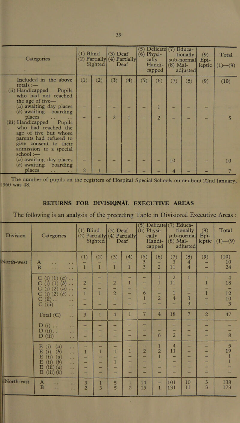 39 Categories (1) Blind (2) Partially Sighted (3) Deaf (4) Partially Deaf (5) Delicate (6) Physi- cally Handi- capped (7) Educa- tionally sub-normal (8) Mal- adjusted (9) Epi- leptic Total (1)—(9) Included in the above totals :— (ii) Handicapped Pupils who had not reached the age of five— (1) (2) (3) (4) (5) (6) (7) (8) (9) (10) (a) awaiting day places (b) awaiting boarding — — — 1 - - - - places (iii) Handicapped Pupils who had reached the age of five but whose parents had refused to give consent tc their admission to a special school:— 2 1 2 5 (a) awaiting day places (ib) awaiting boarding — — - - - 10 - - 10 places 2 1 - - - - 4 - - 7 The number of pupils on the registers of Hospital Special Schools on or about 22nd Tanuarv, 960 was 48. ~ RETURNS FOR DIVISIONAL EXECUTIVE AREAS The following is an analysis of the preceding Table in Divisional Executive Areas : Division Categories (1) Blind (2) Partially Sighted (3) Deaf (4) Partially Deaf (5) Delicate (6) Physi- cally Handi- capped (7) Educa- tionally sub-normal (8) Mal- adjusted (9) Epi- leptic Total (1)—(9) (1) (2) (3) (4) (5) (6) (7) (8) (9) (10) Worth-west A - - - - 3 3 4 - 10 B 1 1 1 1 3 2 11 4 - 24 C (i) (1) (a) .. — - — - - 1 2 1 - 4 C (i) (1) (b) .. 2 - 2 1 - 1 11 - 1 18 C (i) (2) (a) .. - - — — — - - C (i) (2) (b) .. 1 1 2 — 6 — 1 1 12 C (ii) . . - - - - i 2 4 3 - 10 C (ui) - — — — — — — 3 — 3 Total (C) 3 1 4 1 7 4 18 7 2 47 D (i) .. — — — - - - - - — — D (ii) . . — - - - — - - - - D (iii) — — — ““ 6 2 — — 8 E (i) (a) .. _ _ _ - - 1 4 - - 5 E (i) (b) .. 1 1 1 1 2 2 11 - - 19 E (ii) (a) .. - - - — “ 1 — ~ - 1 E (ii) (6) .. - - 1 — - - — - - 1 E (ill) (a) .. - - - - - - — - E (iii) (b) . . - - - — — — — — — •North-east A 3 1 5 1 14 101 10 3 138