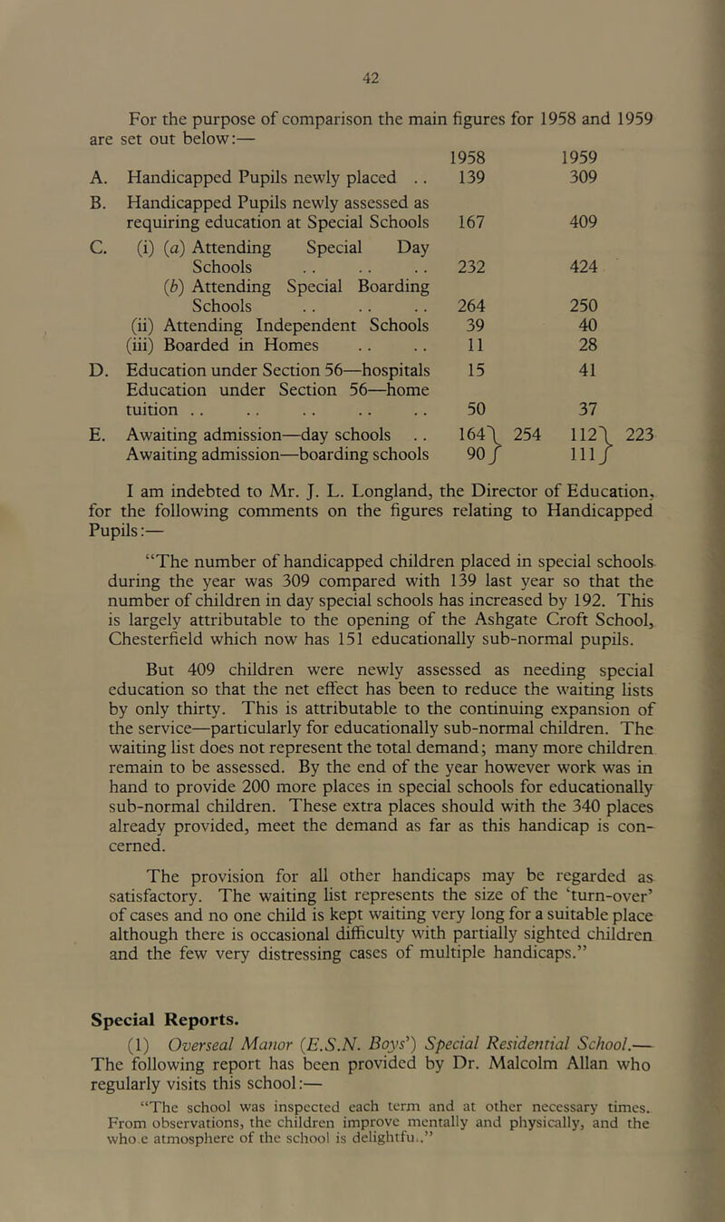 For the purpose of comparison the main figures for 1958 and 1959 are set out below:— A. Handicapped Pupils newly placed .. 1958 139 1959 309 B. Handicapped Pupils newly assessed as requiring education at Special Schools 167 409 C. (i) (a) Attending Special Day Schools 232 424 (b) Attending Special Boarding Schools 264 250 (ii) Attending Independent Schools 39 40 (iii) Boarded in Homes 11 28 D. Education under Section 56—hospitals 15 41 Education under Section 56—home tuition 50 37 E. Awaiting admission—day schools 164\ 254 112 Awaiting admission—boarding schools 90/ 111 I am indebted to Mr. J. L. Longland, the Director of Education,, for the following comments on the figures relating to Handicapped Pupils:— “The number of handicapped children placed in special schools during the year was 309 compared with 139 last year so that the number of children in day special schools has increased by 192. This is largely attributable to the opening of the Ashgate Croft School, Chesterfield which now has 151 educationally sub-normal pupils. But 409 children were newly assessed as needing special education so that the net effect has been to reduce the waiting lists by only thirty. This is attributable to the continuing expansion of the service—particularly for educationally sub-normal children. The waiting list does not represent the total demand; many more children remain to be assessed. By the end of the year however work was in hand to provide 200 more places in special schools for educationally sub-normal children. These extra places should with the 340 places already provided, meet the demand as far as this handicap is con- cerned. The provision for all other handicaps may be regarded as satisfactory. The waiting list represents the size of the Turn-over’ of cases and no one child is kept waiting very long for a suitable place although there is occasional difficulty with partially sighted children and the few very distressing cases of multiple handicaps.” Special Reports. (1) Overseal Manor (E.S.N. Boys') Special Residential School.— The following report has been provided by Dr. Malcolm Allan who regularly visits this school:— “The school was inspected each term and at other necessary times. From observations, the children improve mentally and physically, and the who e atmosphere of the school is delightfu..”