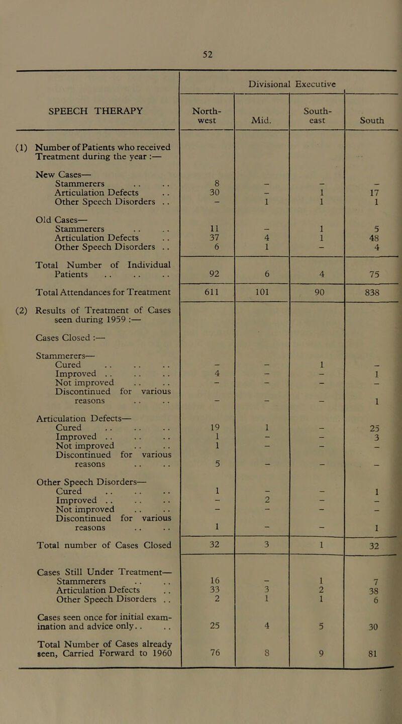 Divisiona Executive SPEECH THERAPY North- west Mid. South- east South 1) Number of Patients who received Treatment during the year :— New Cases— Stammerers 8 — — — Articulation Defects 30 — 1 17 Other Speech Disorders .. - 1 1 1 Old Cases— Stammerers 11 — 1 5 Articulation Defects 37 4 1 48 Other Speech Disorders .. 6 1 - 4 Total Number of Individual Patients 92 6 4 75 Total Attendances for Treatment 611 101 90 838 [2) Results of Treatment of Cases seen during 1959 :— Cases Closed :— Stammerers— Cured - - 1 — Improved .. 4 - - 1 Not improved - - - — Discontinued for various reasons ~ — - 1 Articulation Defects— Cured 19 1 — 25 Improved .. 1 - - 3 Not improved 1 - - — Discontinued for various reasons 5 — — - Other Speech Disorders— Cured 1 1 Improved .. - 2 - — Not improved - - - — Discontinued for various 1 reasons — 1 Total number of Cases Closed 32 3 1 32 Cases Still Under Treatment— Stammerers 16 1 7 Articulation Defects 33 3 2 38 Other Speech Disorders .. 2 1 1 6 Cases seen once for initial exam- ination and advice only.. 25 4 5 30 Total Number of Cases already seen, Carried Forward to 1960 76 8 9 81