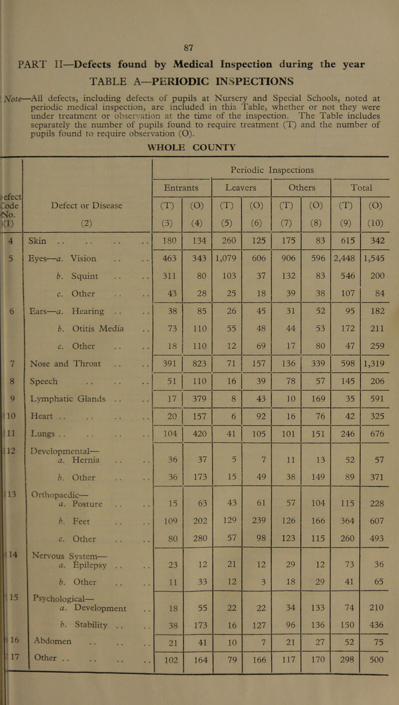 PART II—Defects found by Medical Inspection during the year TABLE A—PERIODIC INSPECTIONS Note—All defects, including defects of pupils at Nursery and Special Schools, noted at periodic medical inspection, are included in this Table, whether or not they were under treatment or observation at the time of the inspection. The Table includes separately the number of pupils found to require treatment (T) and the number of pupils found to require observation (O). WHOLE COUNTY Periodic Inspections Entrants Leavers Others Total efect Defect or Disease (T) (O) (T) (O) (T) (O) (T) (O) Code No. «D (2) (3) (4) (5) (6) (V) (8) (9) (10) 4 Skin 180 134 260 125 175 83 615 342 5 Eyes—a. Vision 463 343 1,079 606 906 596 2,448 1,545 b. Squint 311 80 103 37 132 83 546 200 c. Other 43 28 25 18 39 38 107 84 6 Ears—a. Hearing 38 85 26 45 31 52 95 182 b. Otitis Media 73 110 55 48 44 53 172 211 c. Other 18 110 12 69 17 80 47 259 7 Nose and Throat 391 823 71 157 136 339 598 1,319 8 Speech 51 110 16 39 78 57 145 206 9 Lymphatic Glands .. 17 379 8 43 10 169 35 591 110 Heart .. 20 157 6 92 16 76 42 325 111 Lungs .. 104 420 41 105 101 151 246 676 112 Developmental— a. Hernia 36 37 5 7 11 13 52 57 b. Other 36 173 15 49 38 149 89 371 113 Orthopaedic— 43 a. Posture 15 63 61 57 104 115 228 b. Feet 109 202 129 239 126 166 364 607 c. Other 80 280 57 98 123 115 260 493 i14 Nervous System— a. Epilepsy .. 23 12 21 12 29 12 73 36 b. Other 11 33 12 3 18 29 41 65 15 Psychological— a. Development 18 55 22 22 34 133 74 210 b. Stability .. 38 173 16 127 96 136 150 436 116 Abdomen 21 41 10 7 21 27 52 75 — 102 164 79 166 117 170 298 500