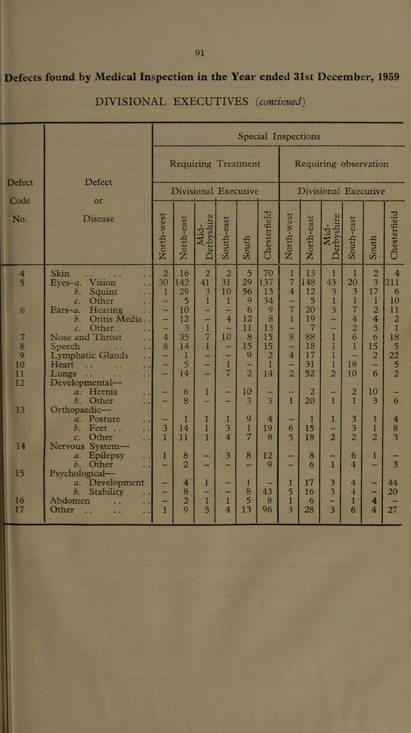Defects found by Medical Inspection in the Year ended 31st December, 1959 DIVISIONAL EXECUTIVES {continued) Special Inspections Requiring Treatment Requiring observation Defect Code No. Defect or Disease Divis tonal Executive Divisional Executive North-west North-east Mid- Derbyshire South-east South Chesterfield North-west North-east Mid- Derbyshire South-east South Chesterfield 4 Skin 2 16 2 2 5 70 1 13 1 1 2 4 5 Eyes-a. Vision 30 142 41 31 29 137 7 148 43 20 3 211 b. Squint ;.. 1 29 3 10 56 13 4 12 3 3 17 6 c. Other - 5 1 1 9 34 - 5 1 1 1 10 6 Ears-a. Hearing - 10 — — 6 9 7 20 3 7 2 11 b. Otitis Media.. — 12 — 4 12 8 1 19 - 4 4 2 c. Other — 3 1 - 11 13 - 7 — 2 5 1 7 Nose and Throat 4 35 7 10 8 15 8 88 1 6 6 18 8 Speech 8 14 1 - 15 15 - 18 1 1 15 5 9 Lymphatic Glands - 1 - - 9 2 4 17 1 - 2 22 10 Heart - 5 - 1 - 1 - 31 1 18 - 5 11 Lungs .. - 14 - 7 2 14 2 52 2 10 6 2 12 Developmental— a. Hernia 6 1 10 2 2 10 b. Other - 8 - — 3 3 1 20 1 1 3 6 13 Orthopaedic— a. Posture 1 1 1 9 4 1 1 3 1 4 b. Feet .. 3 14 1 3 1 19 6 15 - 3 1 8 c. Other 1 11 1 4 7 8 5 18 2 2 2 3 14 Nervous System— a. Epilepsy 1 8 3 8 12 _ 8 6 1 _ b. Other - 2 - — - 9 - 6 1 4 - 3 15 Psychological— a. Development 4 1 1 _ 1 17 3 4 44 b. Stability - 8 - - 8 43 5 16 3 4 - 20 16 Abdomen - 2 1 1 5 8 1 6 - 1 4 -