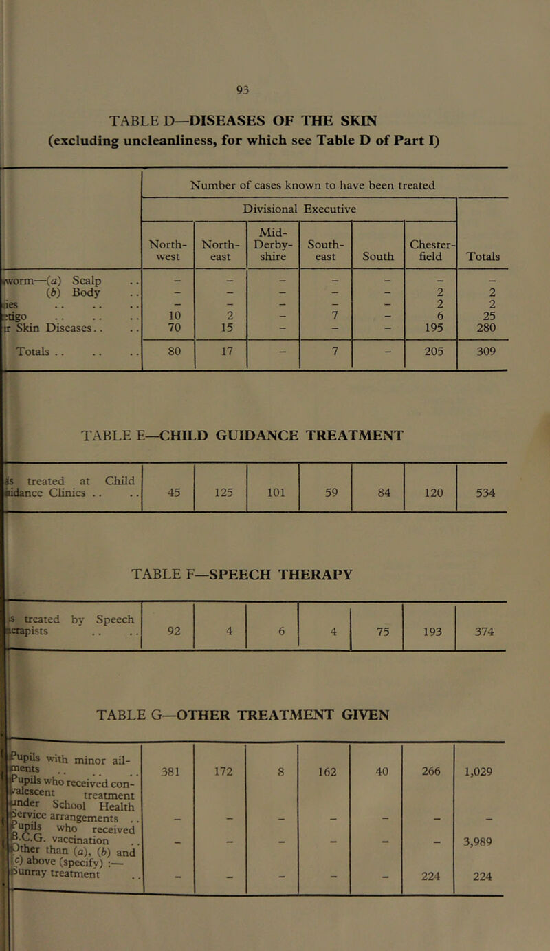 TABLE D—DISEASES OF THE SKIN (excluding uncleanliness, for which see Table D of Part I) Number of cases known to have been treated Divisional Executive North- west North- east Mid- Derby- shire South- east South Chester- field Totals - - - - - 2 2 - - - — - 2 2 10 2 - 7 — 6 25 70 15 - - 195 280 80 17 - 7 - 205 309 worm—(a) Scalp (b) Body aes ^tigo tr Skin Diseases.. Totals TABLE E—CHILD GUIDANCE TREATMENT is treated at Child indance Clinics .. 45 125 101 59 84 120 534 TABLE F—SPEECH THERAPY f* treated by Speech ierapists 92 4 6 4 75 193 374 TABLE G—OTHER TREATMENT GIVEN upils with minor ail- ments upils who received con- 'alescent treatment -!nde.r School Health i nCrv?,ce arrangemcnts .. I wh° received I vaccination Pmer than (a), (b) and |.c) above (specify) :— unray treatment 381 172 162 40 266 224 1,029 3,989 224