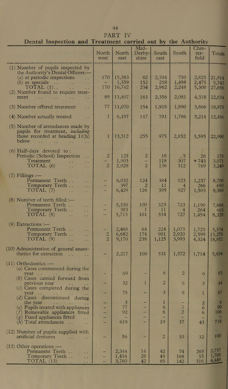 PART IV Dental Inspection and Treatment carried out by the Authority North west North east Mid- Derby- shire South east South Ches- ter- field Totals (1) Number of pupils inspected by the Authority’s Dental Officers:— (a) at periodic inspections 170 15,383 82 2,704 750 2,825 21,914 (.b) as specials .. - 1,359 152 258 1,498 2,475 5,742 TOTAL (1) 170 16,742 234 2,962 2,248 5,300 27,656 (2) Number found to require treat- ment 89 13,807 183 2,356 2,081 4,318 22,834 (3) Number offered treatment 77 11,070 154 1,918 1,890 3,866 18,975 (4) Number actually treated 1 6,497 147 791 1,786 3,214 12,436 (5) Number of attendances made by pupils for treatment, including those recorded at heading 11(h) 1 13,312 255 975 2,852 5,595 22,990 below (6) Half-days devoted to : Periodic (School) Inspection .. 2 125 2 18 ,'5 26 178 Treatment - 1,903 - 118 307 « 743 3,071 TOTAL (.6) 2 2,028 2 136 312 769 3,249 (7) Fillings :— Permanent Teeth .. - 6,032 124 384 923 1,237 8,700 Temporary Teeth .. - 397 2 11 4 266 680 TOTAL (7) - 6,429 126 395 927 1,503 9,380 (8) Number of teeth filled :— Permanent Teeth .. - 5,330 100 323 723 1,190 7,666 Temporary Teeth .. - 383 1 11 4 264 663 TOTAL (8) — 5,713 101 334 727 1,454 8,329 (9) Extractions :— Permanent Teeth .. — 2,488 64 224 1,073 1,725 5,574 Temporary Teeth .. 2 6,682 174 901 2,920 2,599 13,278 TOTAL (9) 2 9,170 238 1,125 3,993 4,324 18,852 (10) Administration of general anaes- thetics for extraction 2,217 100 531 1,372 1,714 5,934 (11) Orthodontics :— 0a) Cases commenced during the year . . - 69 - 6 2 6 83 (b) Cases carried forward from previous year - 32 1 2 6 3 44 (c) Cases completed during the 87 year .. - 75 — 3 8 1 (d) Cases discontinued during the year - 3 - 1 - 2 6 (e) Pupils treated with appliances - 77 - 6 1 6 90 (f) Removable appliances fitted - 92 - 6 2 6 106 (g) Fixed appliances fitted - - - - - - - (h) Total attendances .. - 619 — 19 37 43 718 (12) Number of pupils supplied with 100 artificial dentures - 56 — 2 10 32 (13) Other operations :— 2,737 Permanent Teeth .. — 2,344 14 42 74 263 Temporary Teeth .. — 1,416 28 43 168 53 1,708 TOTAL (13) - 3,760 42 85 142 316 4,445