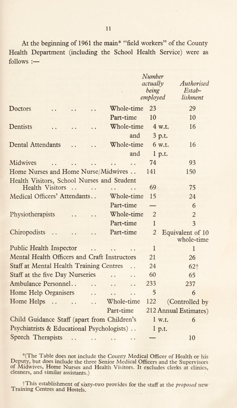 At the beginning of 1961 the main* “field workers” of the County Health Department (including the School Health Service) were as follows :— Number actually Authorised . being Estab- employed lishment Doctors Whole-time 23 29 Part-time 10 10 Dentists Whole-time 4 w.t. 16 and 3 p.t. Dental Attendants Whole-time 6 w.t. 16 and 1 p.t. Midwives • • • • 74 93 Home Nurses and Home Nurse/Midwives .. 141 150 Health Visitors, School Nurses and Student Health Visitors .. • • • • 69 75 Medical Officers’ Attendants.. Whole-time 15 24 Part-time — 6 Physiotherapists Whole-time 2 2 Part-time 1 3 Chiropodists .. Part-time 2 Equivalent of 10 whole-time Public Health Inspector • • • • 1 1 Mental Health Officers and Craft Instructors 21 26 Staff at Mental Health Training Centres .. 24 621 Staff at the five Day Nurseries • • • » 60 65 Ambulance Personnel.. • • • • 233 237 Home Help Organisers • • • • 5 6 Home Helps .. Whole-time 122 (Controlled by Part-time 212 Annual Estimates) Child Guidance Staff (apart from Children’s 1 w.t. 6 Psychiatrists & Educational Psychologists) .. 1 p.t. Speech Therapists « • • • — 10 *(The Table does not include the County Medical Officer of Health or his Deputy, but does include the three Senior Medical Officers and the Supervisors of Midwives, Home Nurses and Health Visitors. It excludes clerks at clinics, cleaners, and similar assistants.) tThis establishment of sixty-two provides for the staff at the proposed new Training Centres and Hostels.