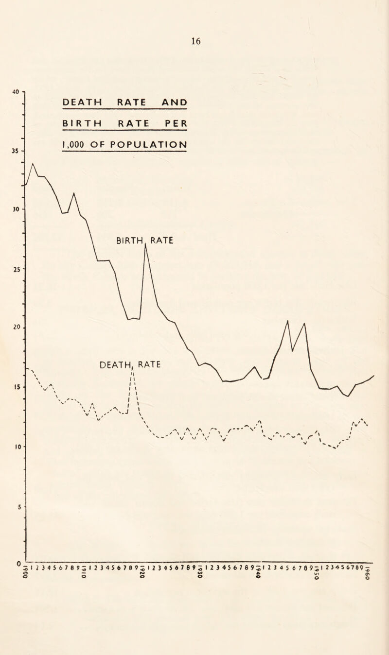 40 35 4 30 25 20 15 10 5 0 16 DEATH RATE AND BIRTH RATE PER 1,000 OF POPULATION DEATHj RATE M / I I < I \ I ' I ‘ v A I \ V \ '-J \ \ ^ ^ A / 1/ A V >/ \' ^ 4 * » V ‘ I 234S67e95« 234567095123450789512345678951 2345 6789512345 67 69 o o