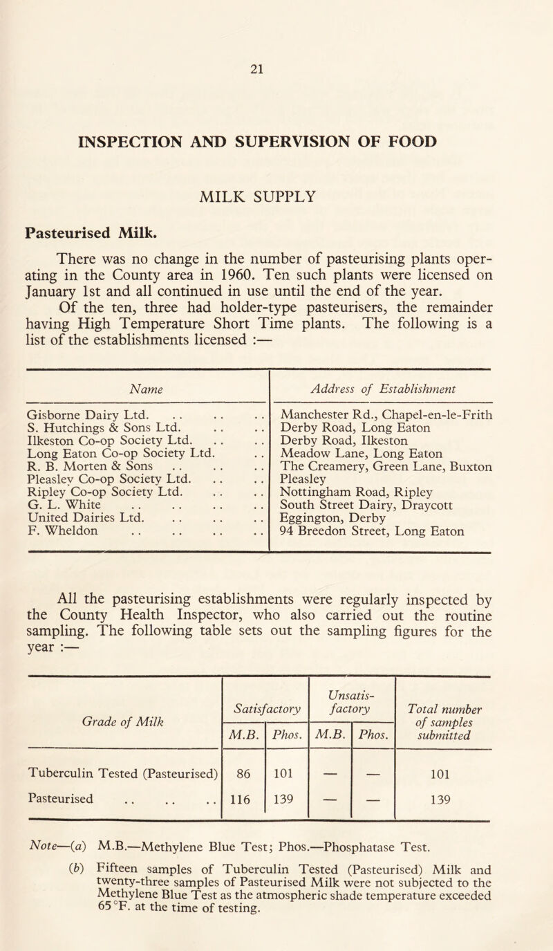 INSPECTION AND SUPERVISION OF FOOD MILK SUPPLY Pasteurised Milk. There was no change in the number of pasteurising plants oper- ating in the County area in 1960. Ten such plants were licensed on January 1st and all continued in use until the end of the year. Of the ten, three had holder-type pasteurisers, the remainder having High Temperature Short Time plants. The following is a list of the establishments licensed — Name Address of Establishment Gisborne Dairy Ltd. S. Hutchings & Sons Ltd. Ilkeston Co-op Society Ltd. Long Eaton Co-op Society Ltd. R. B. Morten & Sons Pleasley Co-op Society Ltd. Ripley Co-op Society Ltd. G. L. White United Dairies Ltd. F. Wheldon Manchester Rd., Chapel-en-le-Frith Derby Road, Long Eaton Derby Road, Ilkeston Meadow Lane, Long Eaton The Creamery, Green Lane, Buxton Pleasley Nottingham Road, Ripley South Street Dairy, Draycott Eggington, Derby 94 Breedon Street, Long Eaton All the pasteurising establishments were regularly inspected by the County Health Inspector, who also carried out the routine sampling. The following table sets out the sampling figures for the year :— Grade of Milk Satisfactory Unsatis- factory Total number of samples submitted M.B. Phos. M.B. Phos. Tuberculin Tested (Pasteurised) 86 101 — — 101 Pasteurised 116 139 — — 139 Note—{a) M.B.—Methylene Blue Test; Phos.—Phosphatase Test. (6) Fifteen samples of Tuberculin Tested (Pasteurised) Milk and twenty-three samples of Pasteurised Milk were not subjected to the Methylene Blue Test as the atmospheric shade temperature exceeded 65 °F. at the time of testing.