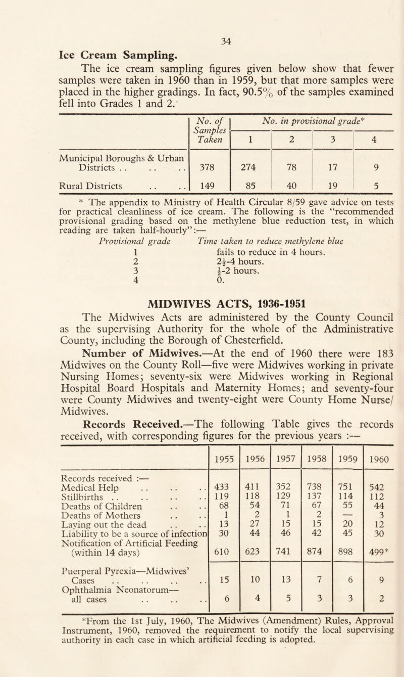 Ice Cream Sampling. The ice cream sampling figures given below show that fewer samples were taken in 1960 than in 1959, but that more samples were placed in the higher gradings. In fact, 90.5% of the samples examined fell into Grades 1 and 2. No. of Samples Taken No. in provisional grade* 1 2 3 4 Municipal Boroughs & Urban Districts .. 378 274 78 17 9 Rural Districts 149 85 40 19 5 * The appendix to Ministry of Health Circular 8/59 gave advice on tests for practical cleanliness of ice cream. The following is the “recommended provisional grading based on the methylene blue reduction test, in which reading are taken half-hourly”:— Provisional grade Time taken to reduce methylene blue 1 2 3 4 fails to reduce in 4 hours. 2^-4 hours. |-2 hours. 0. MIDWIVES ACTS, 1936-1951 The Midwives Acts are administered by the County Council as the supervising Authority for the whole of the Administrative County, including the Borough of Chesterfield. Number of Midwives.—At the end of 1960 there were 183 Midwives on the County Roll—five were Midwives working in private Nursing Homes; seventy-six were Midwives working in Regional Hospital Board Hospitals and Maternity Homes; and seventy-four were County Midwives and twenty-eight were County Home Nurse/ Midwives. Records Received.—The following Table gives the records received, with corresponding figures for the previous years :— 1955 1956 1957 1958 1959 1960 Records received :— Medical Help 433 411 352 738 751 542 Stillbirths . . 119 118 129 137 114 112 Deaths of Children 68 54 71 67 55 44 Deaths of Mothers 1 2 1 2 — 3 Laying out the dead 13 27 15 15 20 12 Liability to be a source of infection 30 44 46 42 45 30 Notification of Artificial Feeding (within 14 days) 610 623 741 874 898 499* Puerperal Pyrexia—Midwives’ 10 13 7 Cases 15 6 9 Ophthalmia Neonatorum— all cases 6 4 5 3 3 2 *From the 1st July, 1960, The Midwives (Amendment) Rules, Approval Instrument, 1960, removed the requirement to notify the local supervising authority in each case in which artificial feeding is adopted.