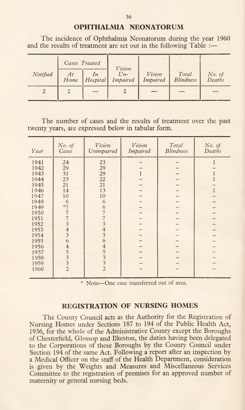 OPHTHALMIA NEONATORUM The incidence of Ophthalmia Neonatorum during the year 1960 and the results of treatment are set out in the following Table :— Notified Cases Treated Vision Un- impaired Vision Impaired Total Blindness No. of Deaths At Home In Hospital 2 2 — 2 — — — The number of cases and the results of treatment over the past twenty years, are expressed below in tabular form. Year No. of Cases Vision Unimpaired Vision Impaired Total Blindness No. of Deaths 1941 24 23 — — 1 1942 29 29 — — — 1943 31 29 1 — 1 1944 23 22 — — 1 1945 21 21 — — — 1946 14 13 ~ — 1 1947 10 10 — — — 1948 6 6 — — — 1949 *7 6 — — — 1950 7 7 — — — 1951 7 7 — — — 1952 3 3 — — — 1953 4 4 — — — 1954 3 3 — — — 1955 6 6 — — — 1956 4 4 — — 1957 5 5 — — — 1958 3 3 — — — 1959 3 3 — — — 1960 2 2 ■ * Note—One case transferred out of area. REGISTRATION OF NURSING HOMES The County Council acts as the Authority for the Registration of Nursing Homes under Sections 187 to 194 of the Public Health Act, 1936, for the whole of the Administrative County except the Boroughs of Chesterfield, Glossop and Ilkeston, the duties having been delegated to the Corporations of these Boroughs by the County Council under Section 194 of the same Act. Following a report after an inspection by a Medical Officer on the staff of the Health Department, consideration is given by the Weights and Measures and Miscellaneous Services Committee to the registration of premises for an approved number of maternity or general nursing beds.