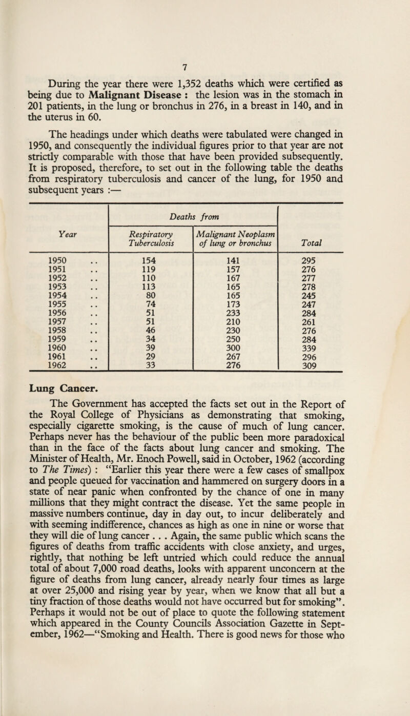 During the year there were 1,352 deaths which were certified as being due to Malignant Disease : the lesion was in the stomach in 201 patients, in the lung or bronchus in 276, in a breast in 140, and in the uterus in 60. The headings under which deaths were tabulated were changed in 1950, and consequently the individual figures prior to that year are not strictly comparable with those that have been provided subsequently. It is proposed, therefore, to set out in the following table the deaths from respiratory tuberculosis and cancer of the lung, for 1950 and subsequent years :— Year Deaths from Total Respiratory Tuberculosis Malignant Neoplasm of lung or bronchus 1950 154 141 295 1951 119 157 276 1952 110 167 277 1953 113 165 278 1954 80 165 245 1955 74 173 247 1956 51 233 284 1957 51 210 261 1958 46 230 276 1959 34 250 284 1960 39 300 339 1961 29 267 296 1962 33 276 309 Lung Cancer. The Government has accepted the facts set out in the Report of the Royal College of Physicians as demonstrating that smoking, especially cigarette smoking, is the cause of much of lung cancer. Perhaps never has the behaviour of the public been more paradoxical than in the face of the facts about lung cancer and smoking. The Minister of Health, Mr. Enoch Powell, said in October, 1962 (according to The Times) : “Earlier this year there were a few cases of smallpox and people queued for vaccination and hammered on surgery doors in a state of near panic when confronted by the chance of one in many millions that they might contract the disease. Yet the same people in massive numbers continue, day in day out, to incur deliberately and with seeming indifference, chances as high as one in nine or worse that they will die of lung cancer .. . Again, the same public which scans the figures of deaths from traffic accidents with close anxiety, and urges, rightly, that nothing be left untried which could reduce the annual total of about 7,000 road deaths, looks with apparent unconcern at the figure of deaths from lung cancer, already nearly four times as large at over 25,000 and rising year by year, when we know that all but a tiny fraction of those deaths would not have occurred but for smoking”. Perhaps it would not be out of place to quote the following statement which appeared in the County Councils Association Gazette in Sept¬ ember, 1962—“Smoking and Health. There is good news for those who