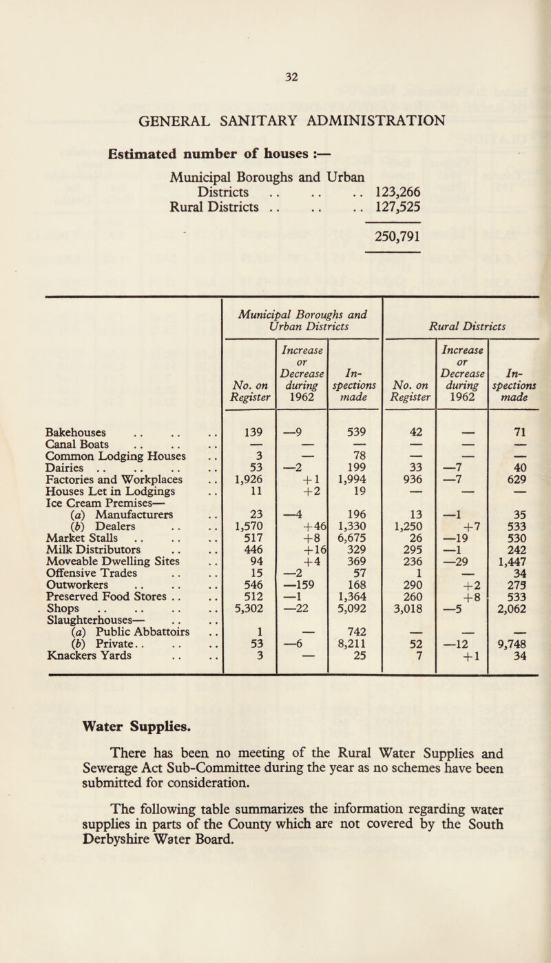 GENERAL SANITARY ADMINISTRATION Estimated number of houses :— Municipal Boroughs and Urban Districts .. .. .. 123,266 Rural Districts .. .. .. 127,525 250,791 Municipal Boroughs and Urban Districts Rural Districts No. on Increase or Decrease during In¬ spections No. on Increase or Decrease during In¬ spections Register 1962 made Register 1962 made Bakehouses 139 —9 539 42 71 Canal Boats — — — — — — Common Lodging Houses 3 — 78 — — — Dairies .. 53 —2 199 33 —7 40 Factories and Workplaces 1,926 + 1 1,994 936 —7 629 Houses Let in Lodgings 11 +2 19 — — — Ice Cream Premises— (a) Manufacturers 23 —4 196 13 —1 35 (b) Dealers 1,570 + 46 1,330 1,250 +7 533 Market Stalls 517 +8 6,675 26 —19 530 Milk Distributors 446 + 16 329 295 —1 242 Moveable Dwelling Sites 94 +4 369 236 —29 1,447 Offensive Trades 15 —2 57 1 — 34 Outworkers 546 —159 168 290 + 2 273 Preserved Food Stores .. 512 —1 1,364 260 + 8 533 Shops 5,302 —22 5,092 3,018 —5 2,062 Slaughterhouses— (a) Public Abbattoirs 1 _ 742 (b) Private.. 53 —6 8,211 52 —12 9,748 Knackers Yards 3 25 7 + 1 34 Water Supplies. There has been no meeting of the Rural Water Supplies and Sewerage Act Sub-Committee during the year as no schemes have been submitted for consideration. The following table summarizes the information regarding water supplies in parts of the County which are not covered by the South Derbyshire Water Board.