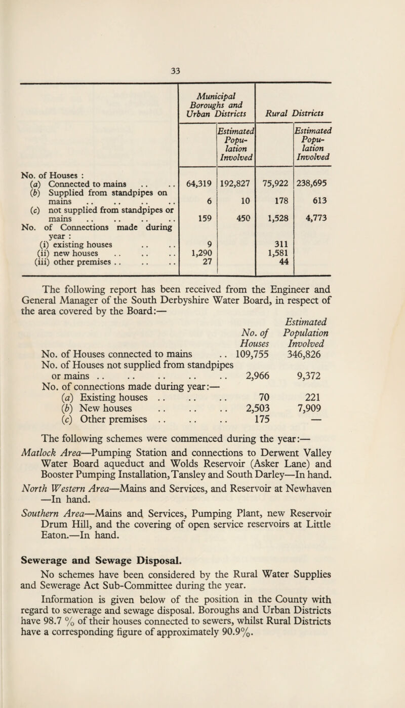 Municipal Boroughs and Urban Districts Rural Districts Estimated Estimated Popu- Popu- lation lation Involved Involved No. of Houses : (a) Connected to mains 64,319 192,827 75,922 238,695 (b) Supplied from standpipes on mains «• • . • • •. 6 10 178 613 (c) not supplied from standpipes or mains •• • • • • • • 159 450 1,528 4,773 No. of Connections made during year : (i) existing houses 9 311 (ii) new houses 1,290 1,581 (iii) other premises .. 27 44 The following report has been received from the Engineer and General Manager of the South Derbyshire Water Board, in respect of the area covered by the Board:— Estimated No. of Population Houses Involved No. of Houses connected to mains .. 109,755 No. of Houses not supplied from standpipes or mains .. .. .. .. .. 2,966 No. of connections made during year:— (<a) Existing houses .. .. .. 70 (b) New houses .. .. .. 2,503 (c) Other premises .. .. .. 175 346,826 9,372 221 7,909 The following schemes were commenced during the year:— Matlock Area—Pumping Station and connections to Derwent Valley Water Board aqueduct and Wolds Reservoir (Asker Lane) and Booster Pumping Installation, Tansley and South Darley—In hand. North Western Area—Mains and Services, and Reservoir at Newhaven —In hand. Southern Area—Mains and Services, Pumping Plant, new Reservoir Drum Hill, and the covering of open service reservoirs at Little Eaton.—In hand. Sewerage and Sewage Disposal. No schemes have been considered by the Rural Water Supplies and Sewerage Act Sub-Committee during the year. Information is given below of the position in the County with regard to sewerage and sewage disposal. Boroughs and Urban Districts have 98.7 % of their houses connected to sewers, whilst Rural Districts have a corresponding figure of approximately 90.9%.