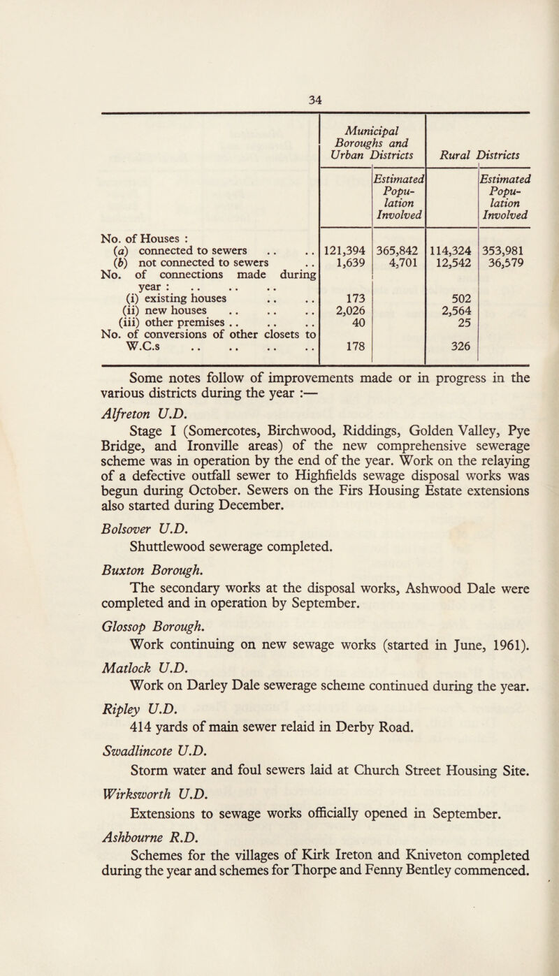 Estimated Estimated Popu- Popu- lation lation Involved Involved No. of Houses : (a) connected to sewers 121,394 365,842 114,324 353,981 (b) not connected to sewers 1,639 4,701 12,542 36,579 No. of connections made during year : (i) existing houses 173 502 (ii) new houses 2,026 2,564 (iii) other premises .. 40 25 No. of conversions of other closets to W .C.s •• • • •• •• 178 326 Municipal Boroughs and Urban Districts Rural Districts Some notes follow of improvements made or in progress in the various districts during the year :— Alfreton U.D. Stage I (Somercotes, Birchwood, Riddings, Golden Valley, Pye Bridge, and Ironville areas) of the new comprehensive sewerage scheme was in operation by the end of the year. Work on the relaying of a defective outfall sewer to Highfields sewage disposal works was begun during October. Sewers on the Firs Housing Estate extensions also started during December. Bolsover U.D. Shuttlewood sewerage completed. Buxton Borough. The secondary works at the disposal works, Ashwood Dale were completed and in operation by September. Glossop Borough. Work continuing on new sewage works (started in June, 1961). Matlock U.D. Work on Darley Dale sewerage scheme continued during the year. Ripley U.D. 414 yards of main sewer relaid in Derby Road. Swadlincote U.D. Storm water and foul sewers laid at Church Street Housing Site. Wirksworth U.D. Extensions to sewage works officially opened in September. Ashbourne R.D. Schemes for the villages of Kirk Ireton and Kniveton completed during the year and schemes for Thorpe and Fenny Bentley commenced.