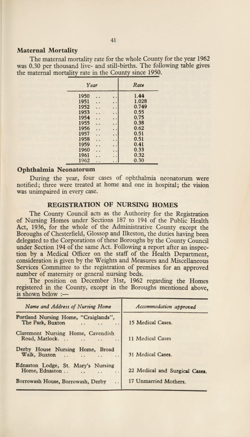 Maternal Mortality The maternal mortality rate for the whole County for the year 1962 was 0.30 per thousand live- and still-births. The following table gives the maternal mortality rate in the County since 1950. Year Rate 1950 .. 1.44 1951 .. 1.028 1952 .. 0.749 1953 .. 0.55 1954 .. 0.75 1955 .. 0.38 1956 .. 0.62 1957 .. 0.51 1958 .. 0.51 1959 .. 0.41 1960 .. 0.33 1961 .. 0.32 1962 .. 0.30 Ophthalmia Neonatorum During the year, four cases of ophthalmia neonatorum were notified; three were treated at home and one in hospital; the vision was unimpaired in every case. REGISTRATION OF NURSING HOMES The County Council acts as the Authority for the Registration of Nursing Homes under Sections 187 to 194 of the Public Health Act, 1936, for the whole of the Administrative County except the Boroughs of Chesterfield, Glossop and Ilkeston, the duties having been delegated to the Corporations of these Boroughs by the County Council under Section 194 of the same Act. Following a report after an inspec¬ tion by a Medical Officer on the staff of the Health Department, consideration is given by the Weights and Measures and Miscellaneous Services Committee to the registration of premises for an approved number of maternity or general nursing beds. The position on December 31st, 1962 regarding the Homes registered in the County, except in the Boroughs mentioned above, is shown below :— Name and Address of Nursing Home Accommodation approved Portland Nursing Home, “Craiglands”, The Park, Buxton 15 Medical Cases. Claremont Nursing Home, Cavendish Road, Matlock. .. 11 Medical Cases Derby House Nursing Home, Broad Walk, Buxton 31 Medical Cases. Ednaston Lodge, St. Mary’s Nursing Home, Ednaston .. 22 Medical and Surgical Cases. Borrowash House, Borrowash, Derby 17 Unmarried Mothers.