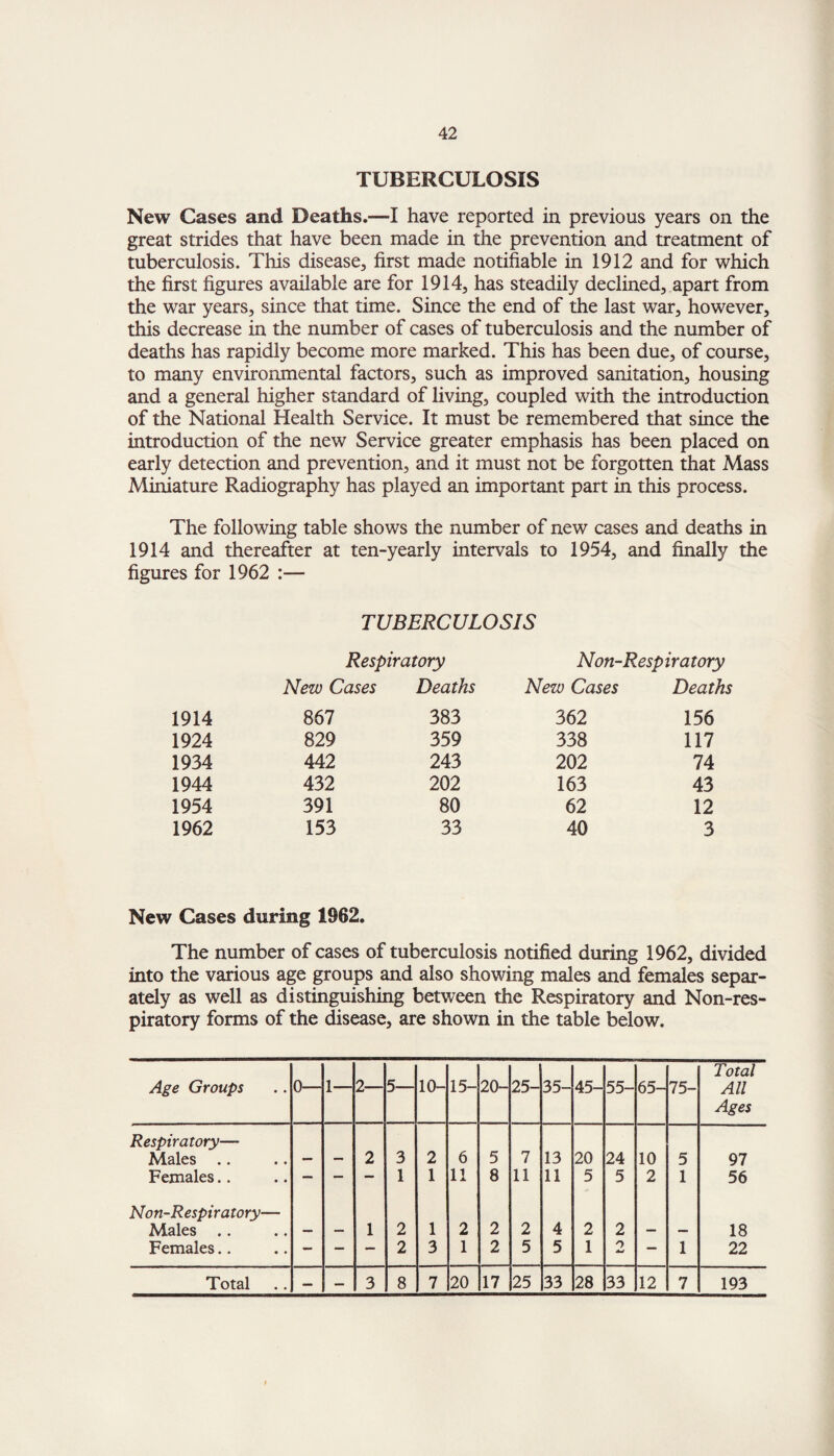 TUBERCULOSIS New Cases and Deaths.—I have reported in previous years on the great strides that have been made in the prevention and treatment of tuberculosis. This disease, first made notifiable in 1912 and for which the first figures available are for 1914, has steadily declined, apart from the war years, since that time. Since the end of the last war, however, this decrease in the number of cases of tuberculosis and the number of deaths has rapidly become more marked. This has been due, of course, to many environmental factors, such as improved sanitation, housing and a general higher standard of living, coupled with the introduction of the National Health Service. It must be remembered that since the introduction of the new Service greater emphasis has been placed on early detection and prevention, and it must not be forgotten that Mass Miniature Radiography has played an important part in this process. The following table shows the number of new cases and deaths in 1914 and thereafter at ten-yearly intervals to 1954, and finally the figures for 1962 :— TUBERCULOSIS Respiratory Non-Respiratory New Cases Deaths New Cases Deaths 1914 867 383 362 156 1924 829 359 338 117 1934 442 243 202 74 1944 432 202 163 43 1954 391 80 62 12 1962 153 33 40 3 New Cases during 1962. The number of cases of tuberculosis notified during 1962, divided into the various age groups and also showing males and females separ¬ ately as well as distinguishing between the Respiratory and Non-res- piratory forms of the disease, are shown in the table below. Age Groups 0— 1— 2— 5— 10- 15- 20- 25- 35- 45- 55- 65- 75- Total All Ages Respiratory— Males .. — — 2 3 2 6 5 7 13 20 24 10 5 97 Females.. — — — 1 1 11 8 11 11 5 5 2 1 56 Non-Respiratory— Males .. — — 1 2 1 2 2 2 4 2 2 — — 18 Females.. — — — 2 3 1 2 5 5 1 o — 1 22 Total — — 3 8 7 20 17 25 33 28 33 12 7 193