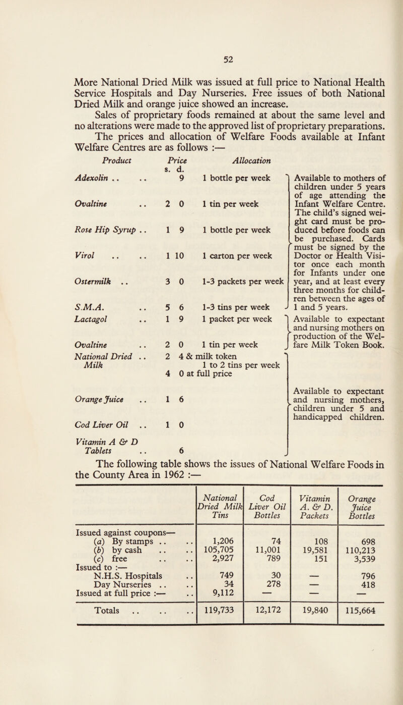 More National Dried Milk was issued at full price to National Health Service Hospitals and Day Nurseries. Free issues of both National Dried Milk and orange juice showed an increase. Sales of proprietary foods remained at about the same level and no alterations were made to the approved list of proprietary preparations. The prices and allocation of Welfare Foods available at Infant Welfare Centres are as follows :— Product Price Allocation Adexolin .. s. d. 9 1 bottle per week Available to mothers of Ovaltine 2 0 1 tin per week children under 5 years of age attending the Infant Welfare Centre. Rose Hip Syrup .. 1 9 1 bottle per week The child’s signed wei¬ ght card must be pro¬ duced before foods can Virol 1 10 1 carton per week be purchased. Cards ^must be signed by the Doctor or Health Visi¬ Ostermilk .. 3 0 1-3 packets per week tor once each month for Infants under one year, and at least every S.M.A. 5 6 1-3 tins per week three months for child¬ ren between the ages of 1 and 5 years. Lactagol 1 9 1 packet per week *] Available to expectant Ovaltine 2 0 and nursing mothers on production of the Wel¬ fare Milk Token Book. National Dried .. 2 4 & milk token Milk Orange Juice 4 1 1 to 2 tins per week 0 at full price 6 Available to expectant and nursing mothers, Cod Liver Oil Vitamin A & D 1 0 children under 5 and handicapped children. Tablets .. 6 The following table shows the issues of National Welfare Foods in the County Area in 1962 :— National Dried Milk Tins Cod Liver Oil Bottles Vitamin A. &D. Packets Orange Juice Bottles Issued against coupons— (a) By stamps .. 1,206 74 108 698 (b) by cash 105,705 11,001 19,581 110,213 (c) free 2,927 789 151 3,539 Issued to :— N.H.S. Hospitals 749 30 — 796 Day Nurseries .. 34 278 — 418 Issued at full price :— 9,112 —• — — Totals 119,733 12,172 19,840 115,664