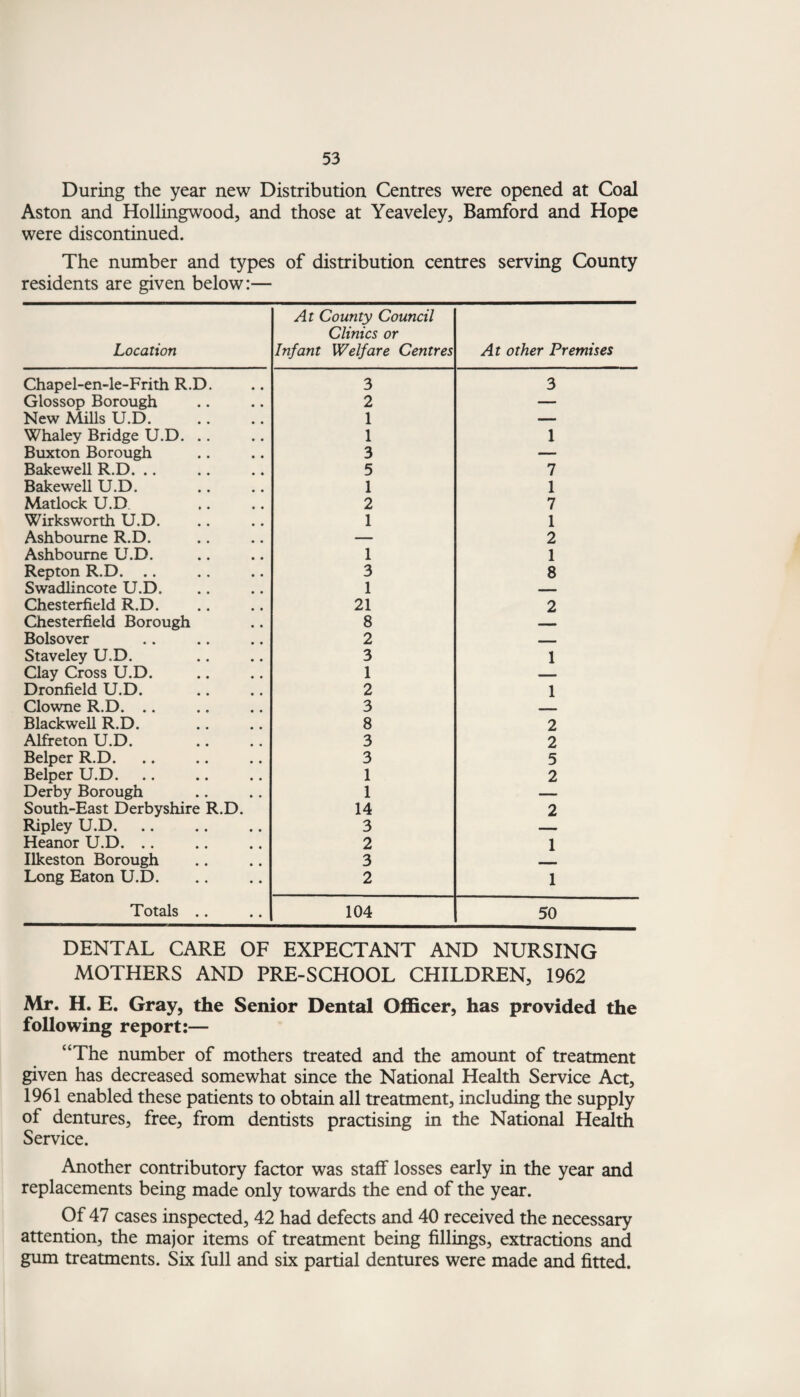 During the year new Distribution Centres were opened at Coal Aston and Hollingwood, and those at Yeaveley, Bamford and Hope were discontinued. The number and types of distribution centres serving County residents are given below:— Location At County Council Clinics or Infant Welfare Centres At other Premises Chapel-en-le-Frith R.D. 3 3 Glossop Borough 2 — New Mills U.D. 1 — Whaley Bridge U.D. .. 1 1 Buxton Borough 3 — Bakewell R.D. .. 5 7 Bakewell U.D. 1 1 Matlock U.D 2 7 Wirksworth U.D. 1 1 Ashbourne R.D. — 2 Ashbourne U.D. 1 1 Repton R.D. .. 3 8 Swadlincote U.D. 1 — Chesterfield R.D. 21 2 Chesterfield Borough 8 — Bolsover 2 - Staveley U.D. 3 1 Clay Cross U.D. 1 ■ Dronfield U.D. 2 1 Clowne R.D. .. 3 Blackwell R.D. 8 2 Alfreton U.D. 3 2 Belper R.D. 3 5 Belper U.D. 1 2 Derby Borough 1 — South-East Derbyshire R.D. 14 2 Ripley U.D. 3 Heanor U.D. .. 2 1 Ilkeston Borough 3 Long Eaton U.D. 2 1 Totals .. 104 50 DENTAL CARE OF EXPECTANT AND NURSING MOTHERS AND PRE-SCHOOL CHILDREN, 1962 Mr. H. E. Gray, the Senior Dental Officer, has provided the following report:— “The number of mothers treated and the amount of treatment given has decreased somewhat since the National Health Service Act, 1961 enabled these patients to obtain all treatment, including the supply of dentures, free, from dentists practising in the National Health Service. Another contributory factor was staff losses early in the year and replacements being made only towards the end of the year. Of 47 cases inspected, 42 had defects and 40 received the necessary attention, the major items of treatment being fillings, extractions and gum treatments. Six full and six partial dentures were made and fitted.