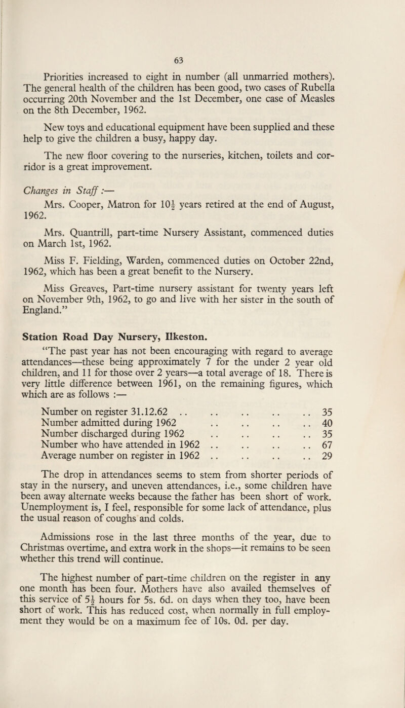 Priorities increased to eight in number (all unmarried mothers). The general health of the children has been good, two cases of Rubella occurring 20th November and the 1st December, one case of Measles on the 8th December, 1962. New toys and educational equipment have been supplied and these help to give the children a busy, happy day. The new floor covering to the nurseries, kitchen, toilets and cor¬ ridor is a great improvement. Changes in Staff :— Mrs. Cooper, Matron for 10| years retired at the end of August, 1962. Mrs. Quantrill, part-time Nursery Assistant, commenced duties on March 1st, 1962. Miss F. Fielding, Warden, commenced duties on October 22nd, 1962, which has been a great benefit to the Nursery. Miss Greaves, Part-time nursery assistant for twenty years left on November 9th, 1962, to go and live with her sister in the south of England.” Station Road Day Nursery, Ilkeston. “The past year has not been encouraging with regard to average attendances—these being approximately 7 for the under 2 year old children, and 11 for those over 2 years—a total average of 18. There is very little difference between 1961, on the remaining figures, which which are as follows :— Number on register 31.12.62 .. .. .. .. ..35 Number admitted during 1962 .. .. .. .. 40 Number discharged during 1962 .. .. .. .. 35 Number who have attended in 1962 .. .. .. .. 67 Average number on register in 1962 .. .. .. .. 29 The drop in attendances seems to stem from shorter periods of stay in the nursery, and uneven attendances, i.e., some children have been away alternate weeks because the father has been short of work. Unemployment is, I feel, responsible for some lack of attendance, plus the usual reason of coughs and colds. Admissions rose in the last three months of the year, due to Christmas overtime, and extra work in the shops—it remains to be seen whether this trend will continue. The highest number of part-time children on the register in any one month has been four. Mothers have also availed themselves of this service of 5J hours for 5s. 6d. on days when they too, have been short of work. This has reduced cost, when normally in full employ¬ ment they would be on a maximum fee of 10s. Od. per day.