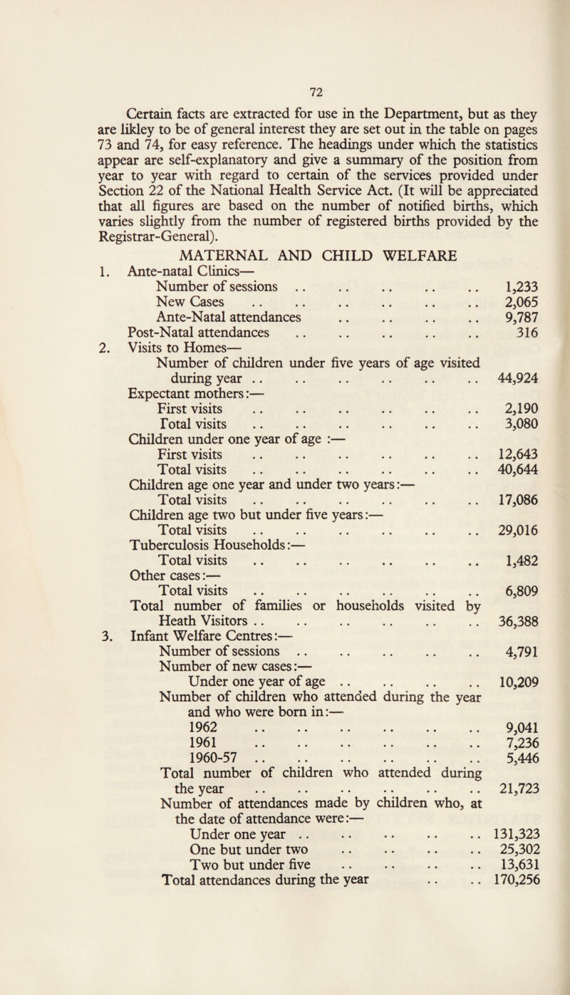 Certain facts are extracted for use in the Department, but as they are likley to be of general interest they are set out in the table on pages 73 and 74, for easy reference. The headings under which the statistics appear are self-explanatory and give a summary of the position from year to year with regard to certain of the services provided under Section 22 of the National Health Service Act. (It will be appreciated that all figures are based on the number of notified births, which varies slightly from the number of registered births provided by the Registrar-General). MATERNAL AND CHILD WELFARE 1. Ante-natal Clinics— Number of sessions .. .. .. .. .. 1,233 New Cases . 2,065 Ante-Natal attendances .. .. .. .. 9,787 Post-Natal attendances .. .. .. .. .. 316 2. Visits to Homes— Number of children under five years of age visited during year .. .. .. .. .. .. 44,924 Expectant mothers:— First visits .. .. .. .. .. .. 2,190 Total visits .. .. .. .. .. .. 3,080 Children under one year of age :— First visits .. .. .. .. .. .. 12,643 Total visits . .. .. 40,644 Children age one year and under two years:— Total visits .. .. .. .. .. .. 17,086 Children age two but under five years:— Total visits .. .. .. .. .. .. 29,016 Tuberculosis Households:— Total visits .. .. . 1,482 Other cases:— Total visits .. .. . .. 6,809 Total number of families or households visited by Heath Visitors .. .. .. .. .. .. 36,388 3. Infant Welfare Centres :— Number of sessions .. .. .. .. .. 4,791 Number of new cases:— Under one year of age. .. 10,209 Number of children who attended during the year and who were born in:—- 1962 . 9,041 1961 .. .. .. .. .. .. 7,236 1960-57 .. .. .. .. .. .. 5,446 Total number of children who attended during the year . .. 21,723 Number of attendances made by children who, at the date of attendance were:— Under one year. .. 131,323 One but under two .. .. .. .. 25,302 Two but under five .. .. .. .. 13,631 Total attendances during the year .. .. 170,256