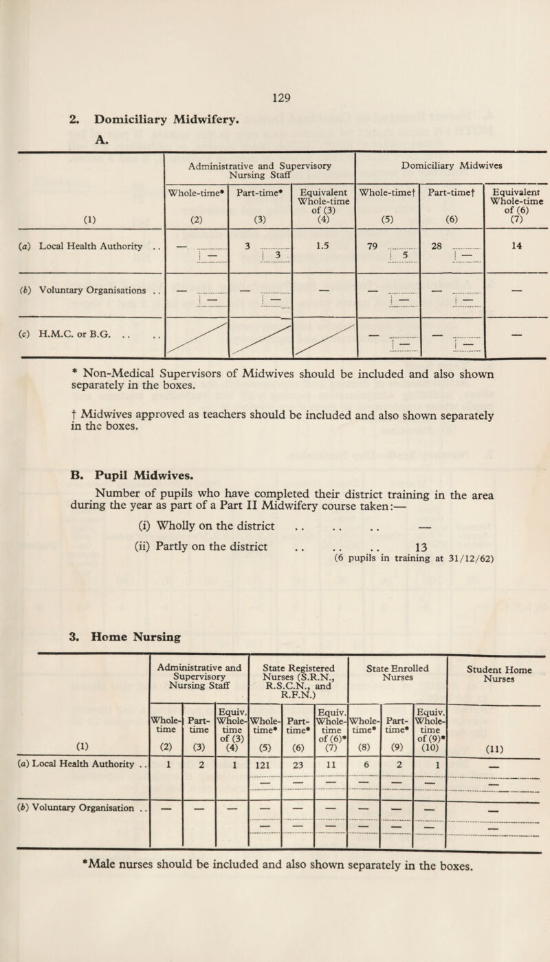 2. Domiciliary Midwifery. A. (1) Administrative and Supervisory Nursing Staff Domiciliary Midwives Whole-time* (2) Part-time* (3) Equivalent Whole-time of (3) (4) Whole-timef (5) Part-time f (6) Equivalent Whole-time of (6) (7) (a) Local Health Authority .. 3 . 1.5 79 . 28 . 14 i — i 3 1 5 (b) Voluntary Organisations .. — — i — I — i — I — (c) H.M.C. or B.G. — I — j — * Non-Medical Supervisors of Midwives should be included and also shown separately in the boxes. f Midwives approved as teachers should be included and also shown separately in the boxes. B. Pupil Midwives. Number of pupils who have completed their district training in the area during the year as part of a Part II Midwifery course taken:— (i) Wholly on the district .. .. .. — (ii) Partly on the district .. .. .. 13 (6 pupils in training at 31/12/62) 3. Home Nursing (1) Administrative and Supervisory Nursing Staff State Registered Nurses (S.R.N., R.S.C.N., and R.F.N.) State Enrolled Nurses Student Home Nurses Whole¬ time (2) Part- time (3) Equiv. Whole¬ time of (3) (4) Whole¬ time* (5) Part- time* (6) Equiv. Whole¬ time of (6)* (7) Whole¬ time* (8) Part- time* (9) Equiv. Whole¬ time of(9)* (10) (ID (a) Local Health Authority .. 1 2 1 121 23 11 6 2 1 — — — — — — — — (6) Voluntary Organisation .. — — — — — — — — — — — — — — *Male nurses should be included and also shown separately in the boxes.