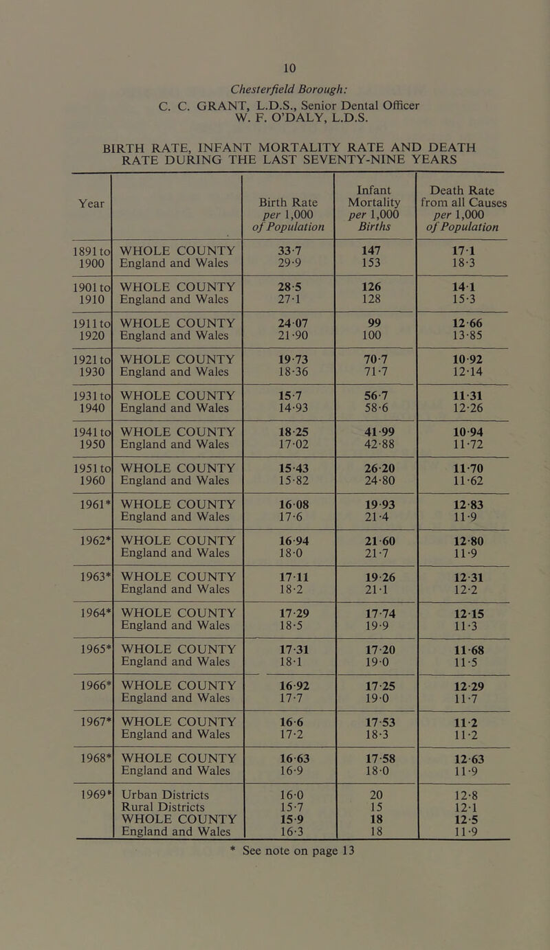 Chesterfield Borough: C. C. GRANT, L.D.S., Senior Dental Officer W. F. O’DALY, L.D.S. BIRTH RATE, INFANT MORTALITY RATE AND DEATH RATE DURING THE LAST SEVENTY-NINE YEARS Year Birth Rate per 1,000 of Population Infant Mortality per 1,000 Births Death Rate from all Causes per 1,000 of Population 1891 to WHOLE COUNTY 33-7 147 17 1 1900 England and Wales 29-9 153 18-3 1901 to WHOLE COUNTY 285 126 14 1 1910 England and Wales 27-1 128 15-3 1911 to WHOLE COUNTY 24 07 99 12 66 1920 England and Wales 21-90 100 13-85 1921 to WHOLE COUNTY 19-73 70-7 10-92 1930 England and Wales 18-36 71-7 12-14 1931 to WHOLE COUNTY 15-7 56-7 11 31 1940 England and Wales 14-93 58-6 12-26 1941 to WHOLE COUNTY 18-25 41-99 10 94 1950 England and Wales 17-02 42-88 11-72 1951 to WHOLE COUNTY 15 43 26 20 11-70 1960 England and Wales 15-82 24-80 11-62 1961* WHOLE COUNTY 16-08 19 93 12-83 England and Wales 17-6 21-4 11-9 1962* WHOLE COUNTY 16 94 21 60 12-80 England and Wales 18-0 21-7 11-9 1963* WHOLE COUNTY 17 11 19-26 12 31 England and Wales 18-2 21-1 12-2 1964* WHOLE COUNTY 17 29 17-74 12 15 England and Wales 18-5 19-9 11-3 1965* WHOLE COUNTY 17 31 17-20 11-68 England and Wales 18-1 19-0 11-5 1966* WHOLE COUNTY 16 92 17-25 12 29 England and Wales 17-7 19-0 11-7 1967* WHOLE COUNTY 16 6 17-53 11 2 England and Wales 17-2 18-3 11-2 1968* WHOLE COUNTY 16 63 17-58 12 63 England and Wales 16-9 18-0 11-9 1969“ Urban Districts 16-0 20 12-8 Rural Districts 15-7 15 12-1 WHOLE COUNTY 15 9 18 12 5 England and Wales 16-3 18 11-9 * See note on page 13