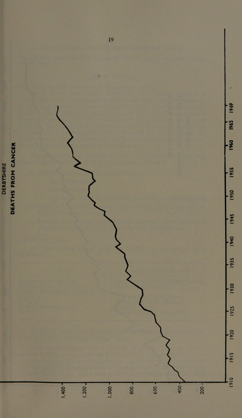 DERBYSHIRE DEATHS FROM CANCER ( 1910 1915 1920 1925 1930 1935 1940 1945 1950 1955 I960 1965 1969