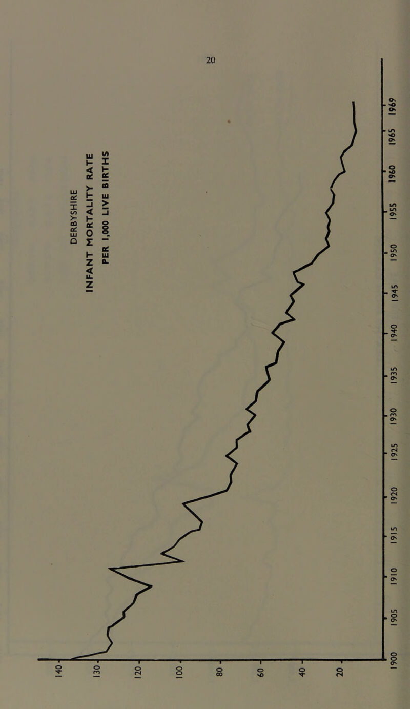 INFANT MORTALITY RATE 1900 1905 1910 1915 1920 1925 1930 1935 1940 1945 1950 1955 I960 1965 1969