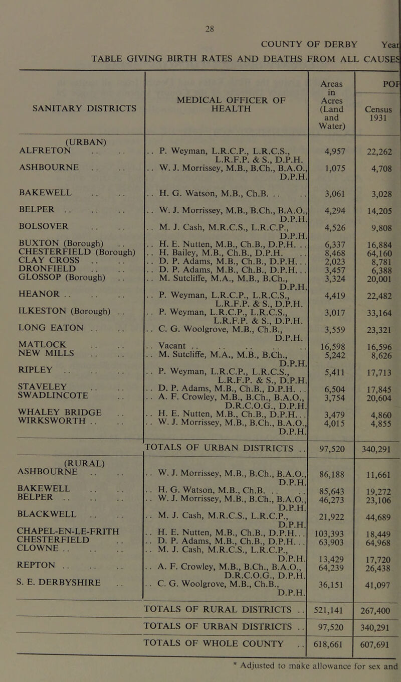 COUNTY TABLE GIVING BIRTH RATES AND DEATHS OF DERBY Yeai FROM ALL CAUSES MEDICAL OFFICER OF Areas in Acres POF SANITARY DISTRICTS HEALTH (Land and Water) Census 1931 (URBAN) ALFRETON . . P. Weyman, L.R.C.P., L.R.C.S., L.R.F.P. &S., D.P.H. 4,957 22,262 ASHBOURNE .. W. J. Morrissey, M.B., B.Ch., B.A.O., D.P.H. 1,075 4,708 BAKEWELL .. H. G. Watson, M.B., Ch.B. .. 3,061 3,028 BELPER . . W. J. Morrissey, M.B., B.Ch., B.A.O., D.P.H. 4,294 14,205 BOLSOVER .. M. J. Cash, M.R.C.S., L.R.C.P., D.P.H. 4,526 9,808 BUXTON (Borough) . . H. E. Nutten, M.B., Ch.B., D.P.H. . . 6,337 16,884 CHESTERFIELD (Borough) .. H. Bailey, M.B., Ch.B., D.P.H. 8,468 64,160 CLAY CROSS . . .. D. P. Adams, M.B., Ch.B., D.P.H. . . 2,023 8,781 DRONFIELD . . D. P. Adams, M.B., Ch.B., D.P.H. . . 3,457 6,388 GLOSSOP (Borough) .. M. Sutcliffe, M.A., M.B., B.Ch., D.P.H. 3,324 20,001 HEANOR .. P. Weyman, L.R.C.P., L.R.C.S., L.R.F.P. & S., D.P.H. 4,419 22,482 ILKESTON (Borough) . . . . P. Weyman, L.R.C.P., L.R.C.S., L.R.F.P. & S„ D.P.H. 3,017 33,164 LONG EATON . . . . C. G. Woolgrove, M.B., Ch.B., D.P.H. 3,559 23,321 MATLOCK .. Vacant .. 16,598 16,596 NEW MILLS .. M. Sutcliffe, M.A., M.B., B.Ch., D.P.H. 5,242 8,626 RIPLEY .. P. Weyman, L.R.C.P., L.R.C.S., L.R.F.P. & S„ D.P.H. 5,411 17,713 STAVELEY .. D. P. Adams, M.B., Ch.B., D.P.H. . . 6,504 17,845 SWADLINCOTE .. A. F. Crowley, M.B., B.Ch., B.A.O., D.R.C.O.G., D.P.H. 3,754 20,604 WHALEY BRIDGE .. H. E. Nutten, M.B., Ch.B., D.P.H.. 3,479 4,860 WIRKSWORTH . . . . W. J. Morrissey, M.B., B.Ch., B.A.O., D.P.H. 4,015 4^855 TOTALS OF URBAN DISTRICTS .. 97,520 340,291 (RURAL) ASHBOURNE . . W. J. Morrissey, M.B., B.Ch., B.A.O., D.P.H. 86,188 11,661 BAKEWELL .. H. G. Watson, M.B., Ch.B. 85,643 19,272 BELPER .. . . W. J. Morrissey, M.B., B.Ch., B.A.O., D.P.H. 46,273 23,106 BLACKWELL .. .. M. J. Cash, M.R.C.S., L.R.C.P., D.P.H. 21,922 44,689 CHAPEL-EN-LE-FRITH .. H. E. Nutten, M.B., Ch.B., D.P.H.. . 103,393 18 449 CHESTERFIELD .. D. P. Adams, M.B., Ch.B., D.P.H. . 63^903 64,968 CLOWNE . . .. M. J. Cash, M.R.C.S., L.R.C.P., REPTON D.P.H. 13,429 17,720 .. A. F. Crowley, M.B., B.Ch., B.A.O., D.R.C.O.G., D.P.H. 64,239 26,438 S. E. DERBYSHIRE .. C. G. Woolgrove, M.B., Ch.B., D.P.H. 36,151 41,097 TOTALS OF RURAL DISTRICTS .. 521,141 267,400 TOTALS OF URBAN DISTRICTS .. 97,520 340,291 TOTALS OF WHOLE COUNTY .. 618,661 607,691 Adjusted to make allowance for sex and