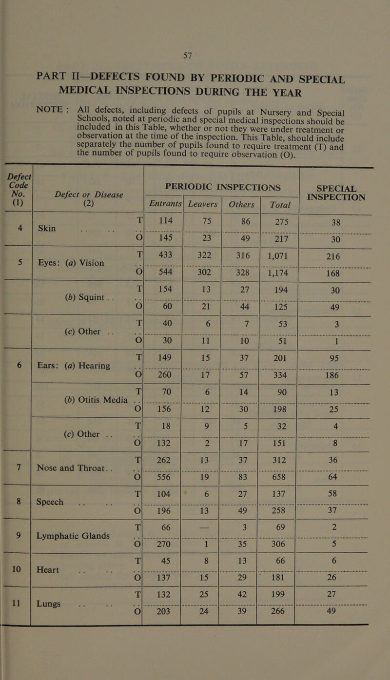 PART II—DEFECTS FOUND BY PERIODIC AND SPECIAL MEDICAL INSPECTIONS DURING THE YEAR NOTE : All defects, including defects of pupils at Nursery and Special Schools, noted at periodic and special medical inspections should be included in this Table, whether or not they were under treatment or observation at the time of the inspection. This Table, should include separately the number of pupils found to require treatment (T) and the number of pupils found to require observation (O). Defect Code No. Defect or Disease (2) PERIODIC INSPECTIONS SPECIAL INSPECTION (1) Entrants Leavers Others Total 4 Skin T 114 75 86 275 38 O 145 23 49 217 30 5 Eyes: (a) Vision T 433 322 316 1,071 216 O 544 302 328 1,174 168 (6) Squint . . T 154 13 27 194 30 O 60 21 44 125 49 (c) Other .. T 40 6 7 53 3 O 30 11 10 51 1 6 Ears: (a) Hearing T 149 15 37 201 95 O 260 17 57 334 186 (b) Otitis Media T 70 6 14 90 13 O 156 12 30 198 25 (c) Other .. T 18 9 5 32 4 O 132 2 17 151 8 7 Nose and Throat. . T 262 13 37 312 36 0 556 19 83 658 64 8 Speech T 104 6 27 137 58 O 196 13 49 258 37 9 Lymphatic Glands T 66 — 3 69 2 O 270 1 35 306 5 10 Heart T 45 8 13 66 6 O 137 15 29 181 26 11 Lungs T 132 25 42 199 27 0 203 24 39 266 49