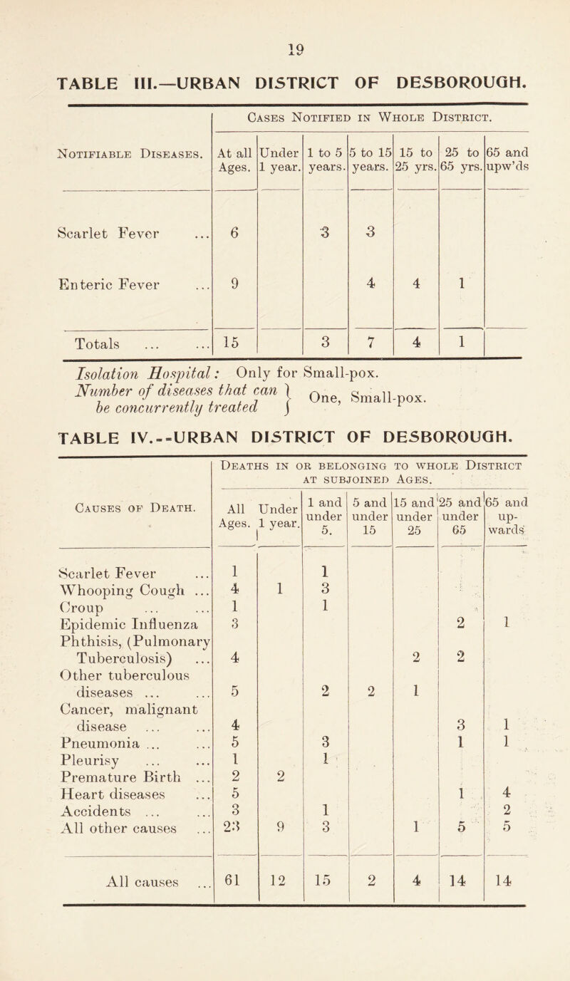Cases Notified in Whole District. Notifiable Diseases. At all Ages. Under 1 year. 1 to 5 years. 5 to 15 years. 15 to 25 yrs. 25 to 65 yrs. 65 and upw’ds Scarlet Fever 6 3 3 Enteric Fever 9 4 4 1 Totals 15 3 7 4 1 Isolation Hospital: Only for Small-pox. Number of diseases that can j 0 Small.pox. be concurrently treated, ) TABLE IV. = = URBAN DISTRICT OF DESBOROUGH. Deaths in or belonging to whole District AT SUBJOINED AGES. Causes of Death. All Ages. ^ Under 1 year. 1 and under 5. 5 and under 15 15 and under 25 25 and under 65 65 and up- wards Scarlet Fever 1 1 Whooping Cough ... 4 1 3 Croup 1 1 \\ Epidemic Influenza 3 2 1 Phthisis, (Pulmonary Tuberculosis) 4 2 2 Other tuberculous diseases ... 5 2 2 1 Cancer, malignant disease 4 3 1 Pneumonia ... 5 3 1 1 Pleurisy 1 1 Premature Birth ... 2 2 Heart diseases 5 1 4 Accidents ... 3 1 2 All other causes 23 9 3 1 5 5