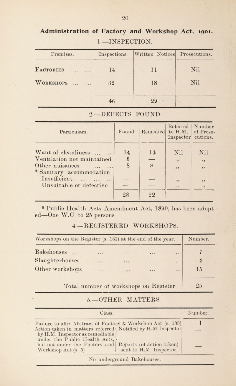 Administration of Factory and Workshop Act, 1901. 1.—INSPECTION. Premises. Inspections. Written Notices Prosecutions. Factories 14 11 Nil Workshops 32 18 Nil 46 29 2.—DEFECTS FOUND. Particulars. Found. Remedied Referred to H.M. Inspector Number of Prose- cutions. Want of cleanliness ... 14 14 Nil Nil Ventilation not maintained 6 — 9 9 99 Other nuisances 8 8 99 9 9 * Sanitary accommodation Insufficient 9 ? 9 9 Unsuitable or defective — — 9 9 99 28 22 # Public Health Acts Amendment Act, 1890, has been adopt- ed—One W.C. to 25 persons 4—REGISTERED WORKSHOPS. Workshops on the Register (s. 131) at the end of the year. Number. Bakehouses ... • » • • • » . - n ( Slaughterhouses a a o o a o 3 Other workshops ... ... 15 Total number of workshops on Register 25 5.—OTHER MATTERS. Class. Number. Failure to affix Abstract of Factory & Workshop Act (s. 133) 1 Action taken in matters referred by H.M. Inspector as remediable under the Public Health Acts, Notified by H.M Inspector ' but not under the Factory and Reports (of action taken) Workshop Act (s 5) , sent to H.M. Inspector. No underground Bakehouses.